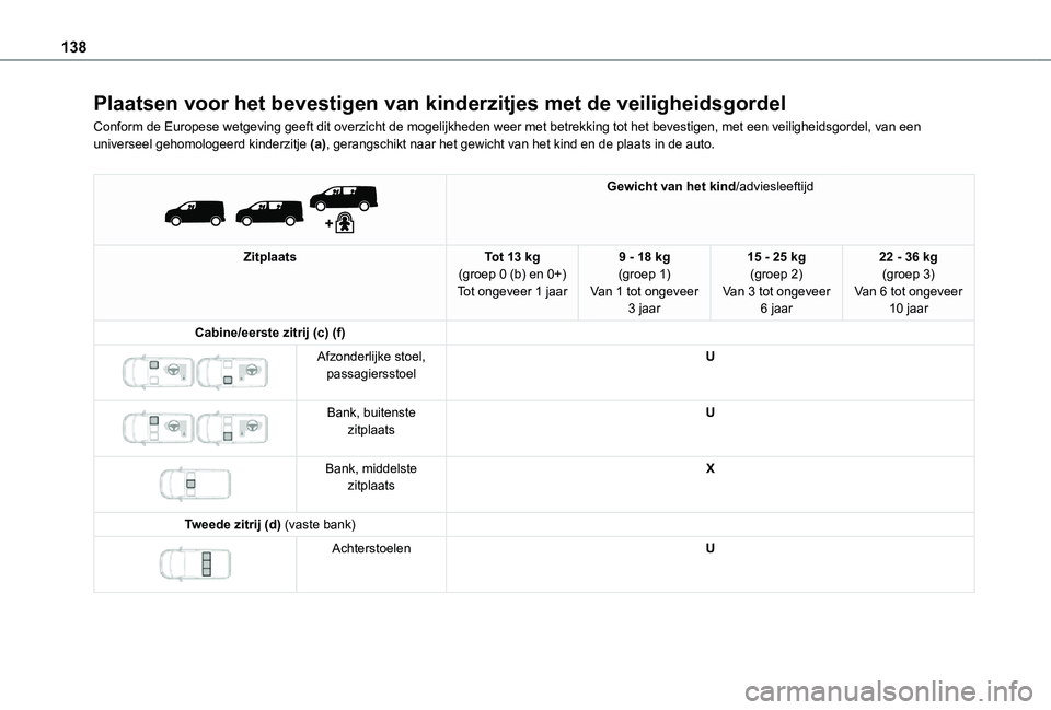 TOYOTA PROACE VERSO EV 2021 Instructieboekje (in Dutch) 138
Plaatsen voor het bevestigen van kinderzitjes met de veiligheidsgordel
Conform de Europese wetgeving geeft dit overzicht de mogelijkheden weer \
met betrekking tot het bevestigen, met een veilighe TOYOTA PROACE VERSO EV 2021 Instructieboekje (in Dutch) 138
Plaatsen voor het bevestigen van kinderzitjes met de veiligheidsgordel
Conform de Europese wetgeving geeft dit overzicht de mogelijkheden weer \
met betrekking tot het bevestigen, met een veilighe