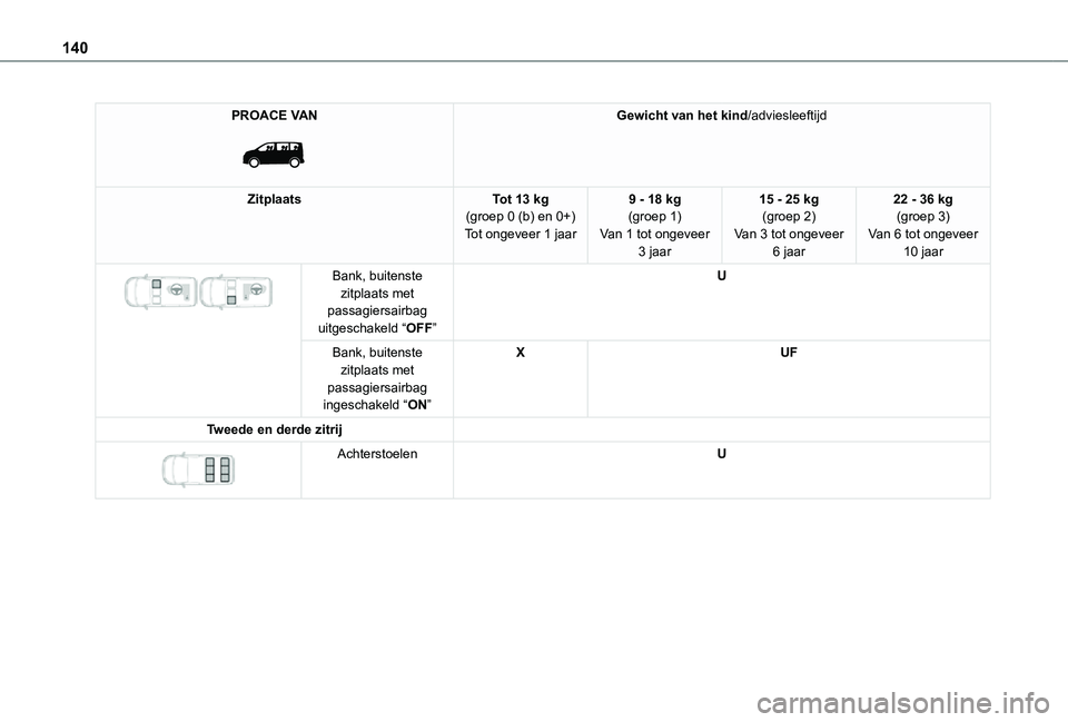 TOYOTA PROACE VERSO EV 2021 Instructieboekje (in Dutch) 140
PROACE VAN
Gewicht van het kind/adviesleeftijd
ZitplaatsTot 13 kg(groep 0 (b) en 0+)Tot ongeveer 1 jaar
9 - 18 kg(groep 1)Van 1 tot ongeveer 3 jaar
15 - 25 kg(groep 2)Van 3 tot ongeveer 6 jaar
TOYOTA PROACE VERSO EV 2021 Instructieboekje (in Dutch) 140
PROACE VAN
Gewicht van het kind/adviesleeftijd
ZitplaatsTot 13 kg(groep 0 (b) en 0+)Tot ongeveer 1 jaar
9 - 18 kg(groep 1)Van 1 tot ongeveer 3 jaar
15 - 25 kg(groep 2)Van 3 tot ongeveer 6 jaar