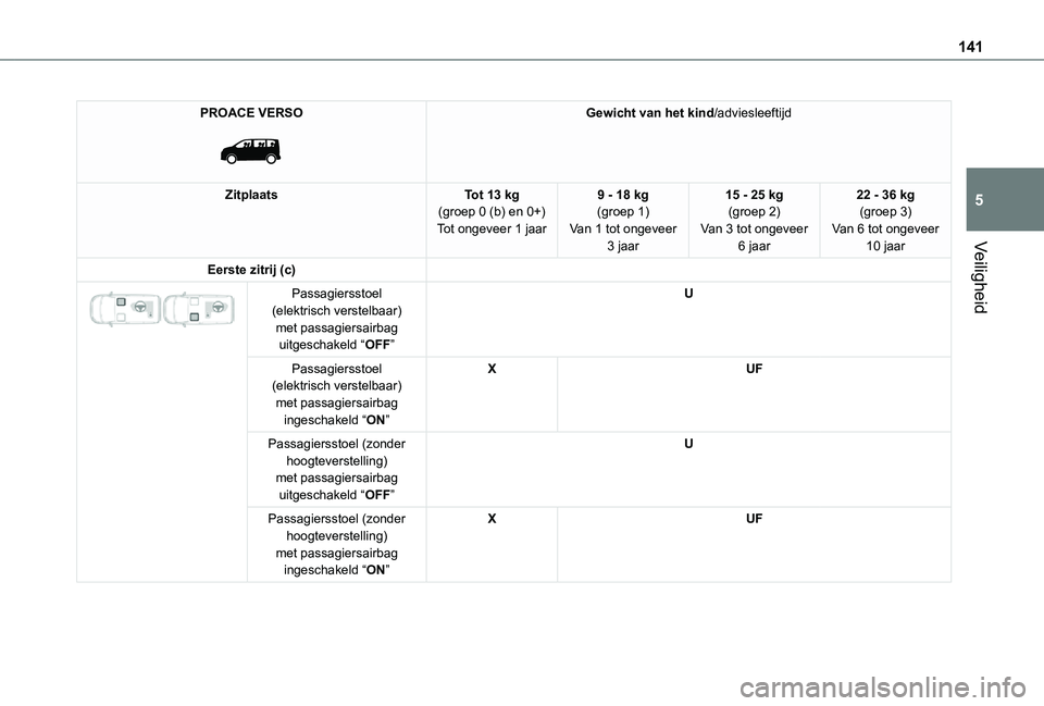 TOYOTA PROACE VERSO EV 2021 Instructieboekje (in Dutch) 141
Veiligheid
5
PROACE VERSO
Gewicht van het kind/adviesleeftijd
ZitplaatsTot 13 kg(groep 0 (b) en 0+)Tot ongeveer 1 jaar
9 - 18 kg(groep 1)Van 1 tot ongeveer 3 jaar
15 - 25 kg(groep 2)Van 3 tot o TOYOTA PROACE VERSO EV 2021 Instructieboekje (in Dutch) 141
Veiligheid
5
PROACE VERSO
Gewicht van het kind/adviesleeftijd
ZitplaatsTot 13 kg(groep 0 (b) en 0+)Tot ongeveer 1 jaar
9 - 18 kg(groep 1)Van 1 tot ongeveer 3 jaar
15 - 25 kg(groep 2)Van 3 tot o