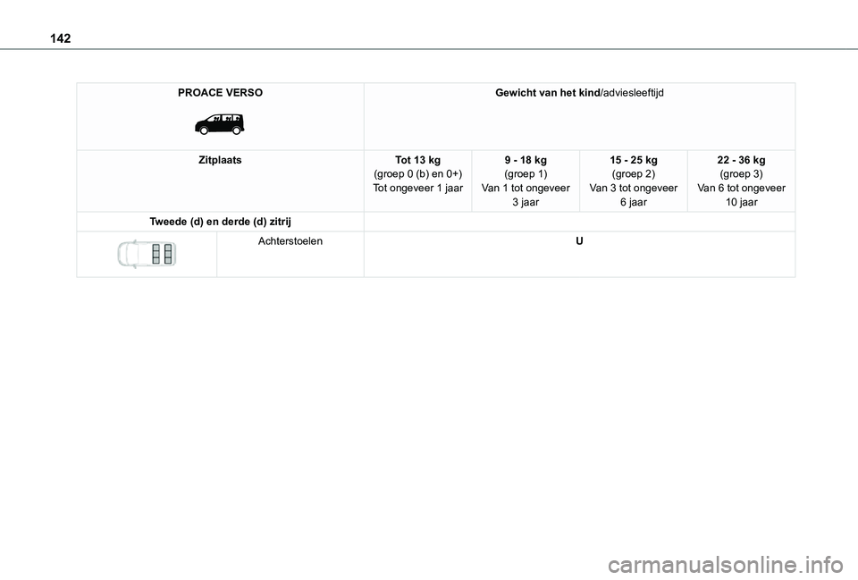 TOYOTA PROACE VERSO EV 2021 Instructieboekje (in Dutch) 142
PROACE VERSO
Gewicht van het kind/adviesleeftijd
ZitplaatsTot 13 kg(groep 0 (b) en 0+)Tot ongeveer 1 jaar
9 - 18 kg(groep 1)Van 1 tot ongeveer 3 jaar
15 - 25 kg(groep 2)Van 3 tot ongeveer 6 jaa TOYOTA PROACE VERSO EV 2021 Instructieboekje (in Dutch) 142
PROACE VERSO
Gewicht van het kind/adviesleeftijd
ZitplaatsTot 13 kg(groep 0 (b) en 0+)Tot ongeveer 1 jaar
9 - 18 kg(groep 1)Van 1 tot ongeveer 3 jaar
15 - 25 kg(groep 2)Van 3 tot ongeveer 6 jaa