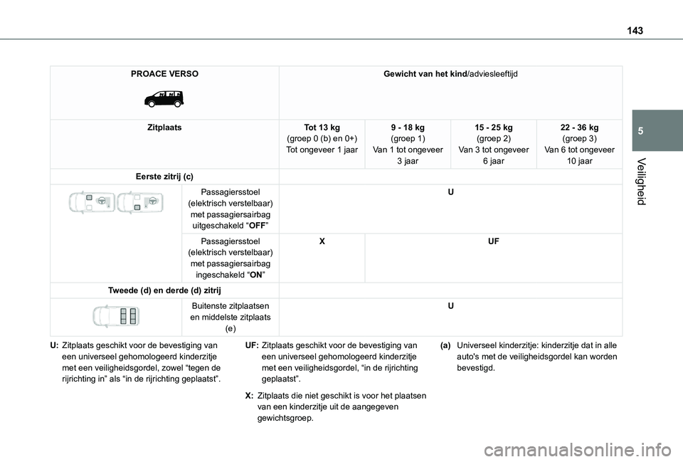 TOYOTA PROACE VERSO EV 2021 Instructieboekje (in Dutch) 143
Veiligheid
5
PROACE VERSO
Gewicht van het kind/adviesleeftijd
ZitplaatsTot 13 kg(groep 0 (b) en 0+)Tot ongeveer 1 jaar
9 - 18 kg(groep 1)Van 1 tot ongeveer 3 jaar
15 - 25 kg(groep 2)Van 3 tot o TOYOTA PROACE VERSO EV 2021 Instructieboekje (in Dutch) 143
Veiligheid
5
PROACE VERSO
Gewicht van het kind/adviesleeftijd
ZitplaatsTot 13 kg(groep 0 (b) en 0+)Tot ongeveer 1 jaar
9 - 18 kg(groep 1)Van 1 tot ongeveer 3 jaar
15 - 25 kg(groep 2)Van 3 tot o