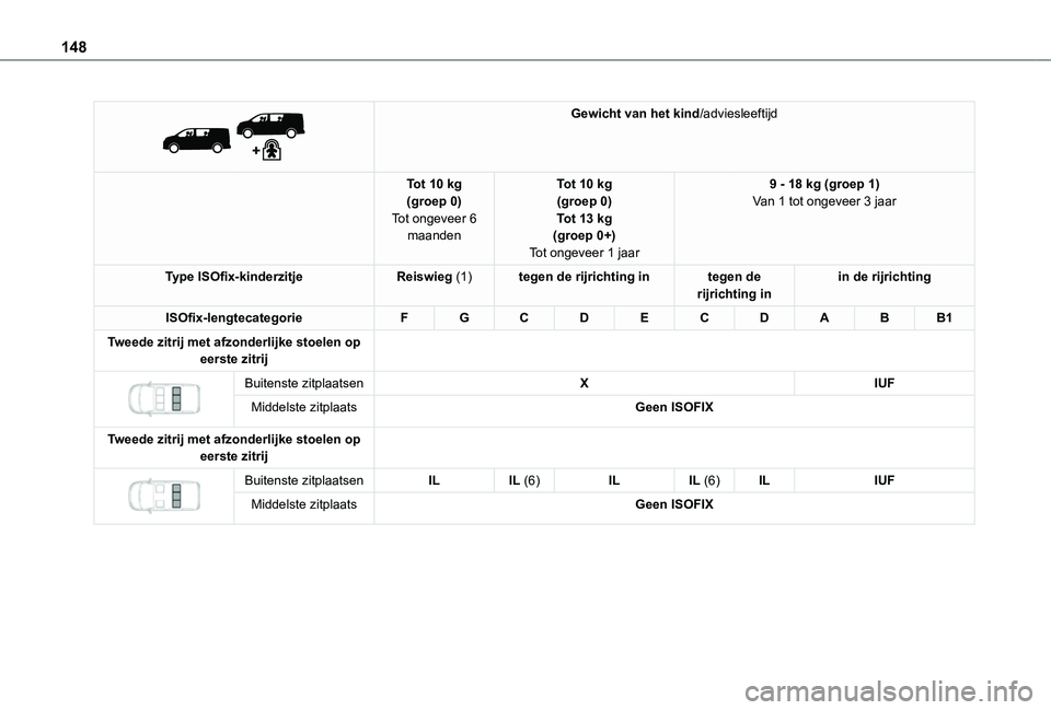 TOYOTA PROACE VERSO EV 2021 Instructieboekje (in Dutch) 148
Gewicht van het kind/adviesleeftijd
Tot 10 kg(groep 0)Tot ongeveer 6 maanden
Tot 10 kg(groep 0)Tot 13 kg(groep 0+)Tot ongeveer 1 jaar
9 - 18 kg (groep 1)Van 1 tot ongeveer 3 jaar
Type ISOfix-k TOYOTA PROACE VERSO EV 2021 Instructieboekje (in Dutch) 148
Gewicht van het kind/adviesleeftijd
Tot 10 kg(groep 0)Tot ongeveer 6 maanden
Tot 10 kg(groep 0)Tot 13 kg(groep 0+)Tot ongeveer 1 jaar
9 - 18 kg (groep 1)Van 1 tot ongeveer 3 jaar
Type ISOfix-k