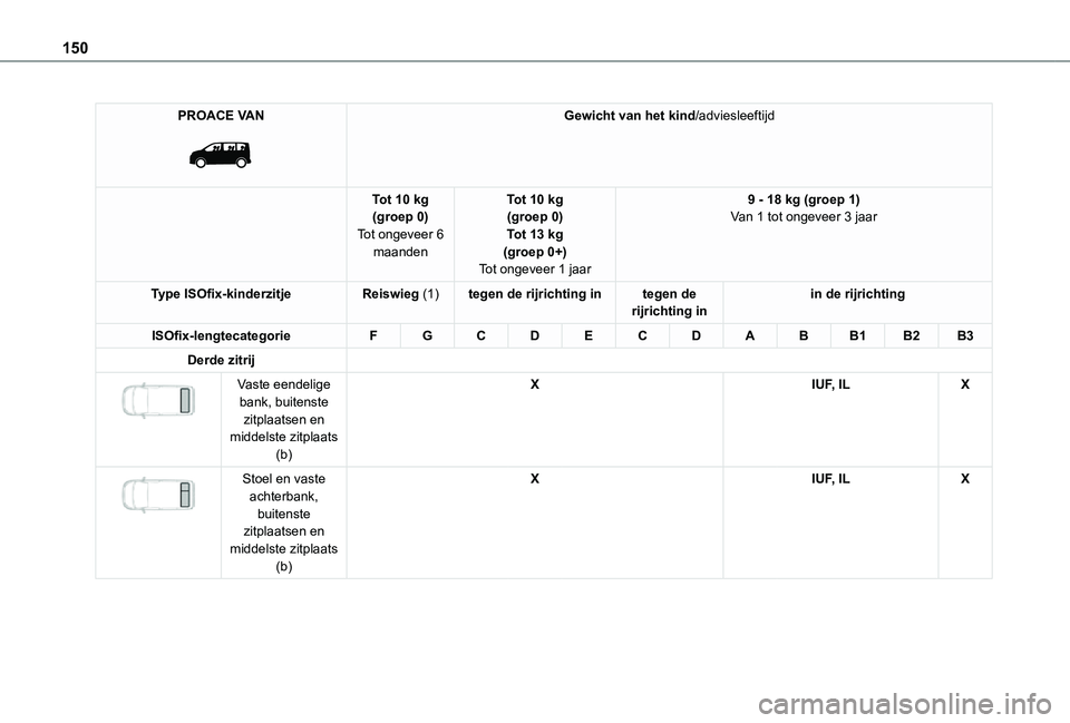 TOYOTA PROACE VERSO EV 2021 Instructieboekje (in Dutch) 150
PROACE VAN
Gewicht van het kind/adviesleeftijd
Tot 10 kg(groep 0)Tot ongeveer 6 maanden
Tot 10 kg(groep 0)Tot 13 kg(groep 0+)Tot ongeveer 1 jaar
9 - 18 kg (groep 1)Van 1 tot ongeveer 3 jaar
Typ TOYOTA PROACE VERSO EV 2021 Instructieboekje (in Dutch) 150
PROACE VAN
Gewicht van het kind/adviesleeftijd
Tot 10 kg(groep 0)Tot ongeveer 6 maanden
Tot 10 kg(groep 0)Tot 13 kg(groep 0+)Tot ongeveer 1 jaar
9 - 18 kg (groep 1)Van 1 tot ongeveer 3 jaar
Typ