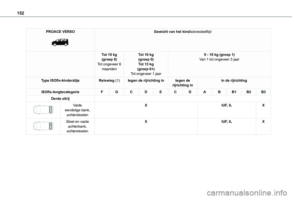 TOYOTA PROACE VERSO EV 2021 Instructieboekje (in Dutch) 152
PROACE VERSO
Gewicht van het kind/adviesleeftijd
Tot 10 kg(groep 0)Tot ongeveer 6 maanden
Tot 10 kg(groep 0)Tot 13 kg(groep 0+)Tot ongeveer 1 jaar
9 - 18 kg (groep 1)Van 1 tot ongeveer 3 jaar
T TOYOTA PROACE VERSO EV 2021 Instructieboekje (in Dutch) 152
PROACE VERSO
Gewicht van het kind/adviesleeftijd
Tot 10 kg(groep 0)Tot ongeveer 6 maanden
Tot 10 kg(groep 0)Tot 13 kg(groep 0+)Tot ongeveer 1 jaar
9 - 18 kg (groep 1)Van 1 tot ongeveer 3 jaar
T