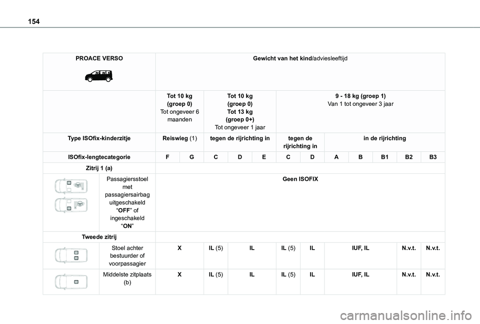 TOYOTA PROACE VERSO EV 2021 Instructieboekje (in Dutch) 154
PROACE VERSO
Gewicht van het kind/adviesleeftijd
Tot 10 kg(groep 0)Tot ongeveer 6 maanden
Tot 10 kg(groep 0)Tot 13 kg(groep 0+)
Tot ongeveer 1 jaar
9 - 18 kg (groep 1)Van 1 tot ongeveer 3 jaar
TOYOTA PROACE VERSO EV 2021 Instructieboekje (in Dutch) 154
PROACE VERSO
Gewicht van het kind/adviesleeftijd
Tot 10 kg(groep 0)Tot ongeveer 6 maanden
Tot 10 kg(groep 0)Tot 13 kg(groep 0+)
Tot ongeveer 1 jaar
9 - 18 kg (groep 1)Van 1 tot ongeveer 3 jaar