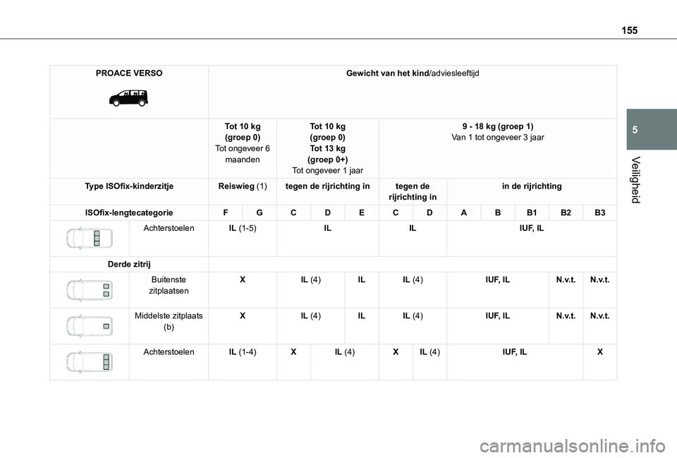 TOYOTA PROACE VERSO EV 2021 Instructieboekje (in Dutch) 155
Veiligheid
5
PROACE VERSO
Gewicht van het kind/adviesleeftijd
Tot 10 kg(groep 0)Tot ongeveer 6 maanden
Tot 10 kg(groep 0)Tot 13 kg(groep 0+)Tot ongeveer 1 jaar
9 - 18 kg (groep 1)Van 1 tot onge TOYOTA PROACE VERSO EV 2021 Instructieboekje (in Dutch) 155
Veiligheid
5
PROACE VERSO
Gewicht van het kind/adviesleeftijd
Tot 10 kg(groep 0)Tot ongeveer 6 maanden
Tot 10 kg(groep 0)Tot 13 kg(groep 0+)Tot ongeveer 1 jaar
9 - 18 kg (groep 1)Van 1 tot onge