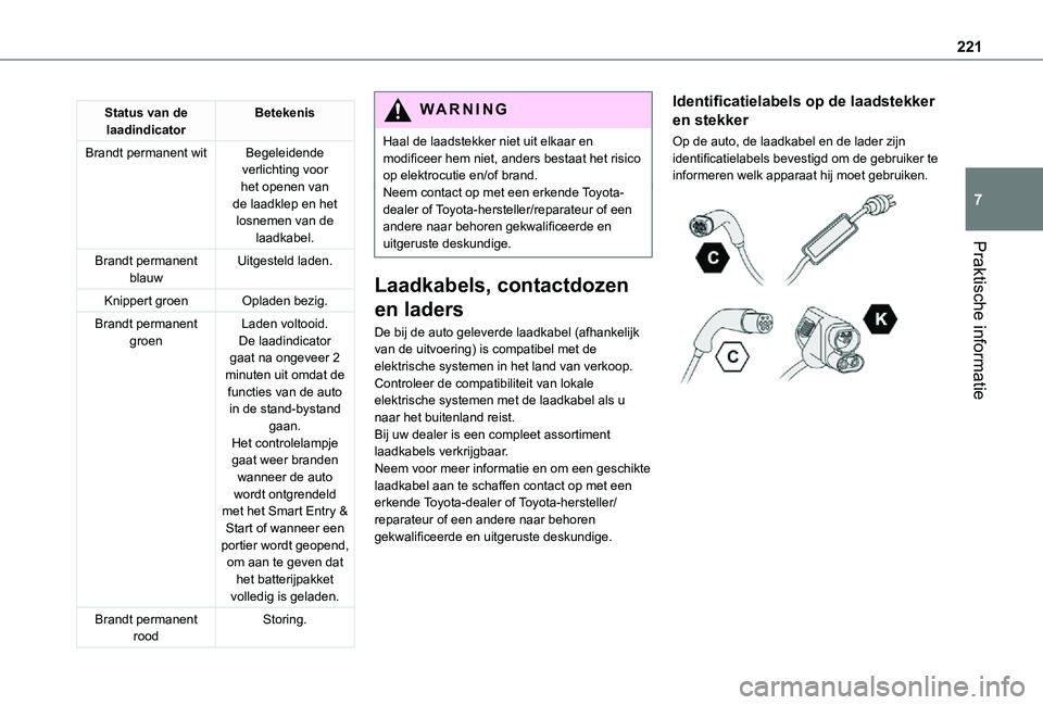 TOYOTA PROACE VERSO EV 2021 Instructieboekje (in Dutch) 221
Praktische informatie
7
Status van de laadindicatorBetekenis
Brandt permanent witBegeleidende verlichting voor het openen van de laadklep en het losnemen van de laadkabel.
Brandt permanent blauwUi TOYOTA PROACE VERSO EV 2021 Instructieboekje (in Dutch) 221
Praktische informatie
7
Status van de laadindicatorBetekenis
Brandt permanent witBegeleidende verlichting voor het openen van de laadklep en het losnemen van de laadkabel.
Brandt permanent blauwUi