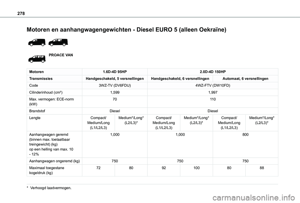 TOYOTA PROACE VERSO EV 2021 Instructieboekje (in Dutch) 278
Motoren en aanhangwagengewichten - Diesel EURO 5 (alleen Oekraïne)
PROACE VAN
Motoren1.6D-4D 95HP2.0D-4D 150HP
TransmissiesHandgeschakeld, 5 versnellingenHandgeschakeld, 6 versnellingenAutomaa TOYOTA PROACE VERSO EV 2021 Instructieboekje (in Dutch) 278
Motoren en aanhangwagengewichten - Diesel EURO 5 (alleen Oekraïne)
PROACE VAN
Motoren1.6D-4D 95HP2.0D-4D 150HP
TransmissiesHandgeschakeld, 5 versnellingenHandgeschakeld, 6 versnellingenAutomaa