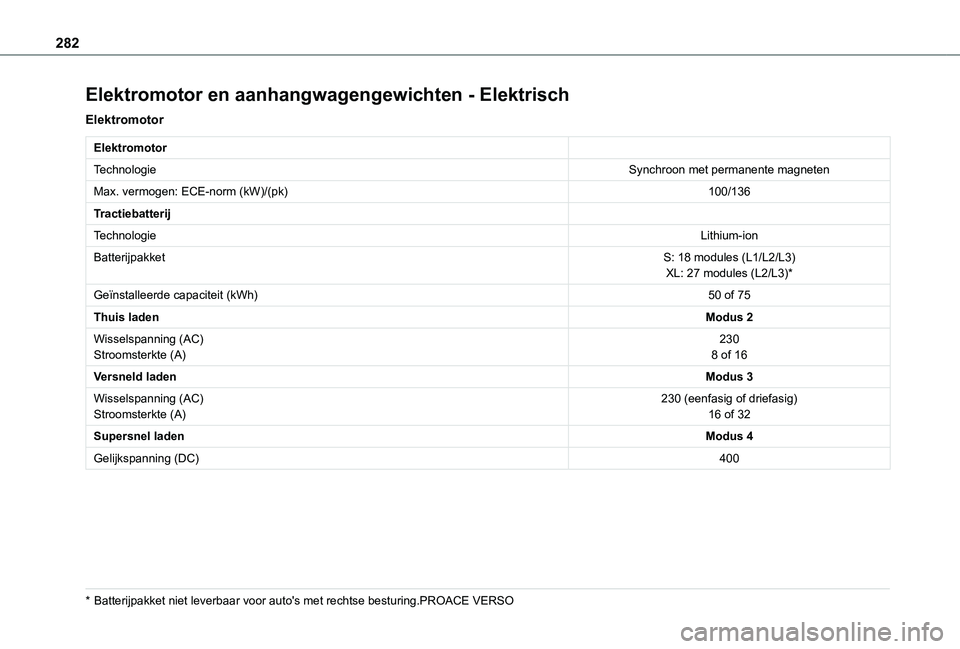 TOYOTA PROACE VERSO EV 2021 Instructieboekje (in Dutch) 282
Elektromotor en aanhangwagengewichten - Elektrisch
Elektromotor
Elektromotor
TechnologieSynchroon met permanente magneten
Max. vermogen: ECE-norm (kW)/(pk)100/136
Tractiebatterij
TechnologieLithiu TOYOTA PROACE VERSO EV 2021 Instructieboekje (in Dutch) 282
Elektromotor en aanhangwagengewichten - Elektrisch
Elektromotor
Elektromotor
TechnologieSynchroon met permanente magneten
Max. vermogen: ECE-norm (kW)/(pk)100/136
Tractiebatterij
TechnologieLithiu