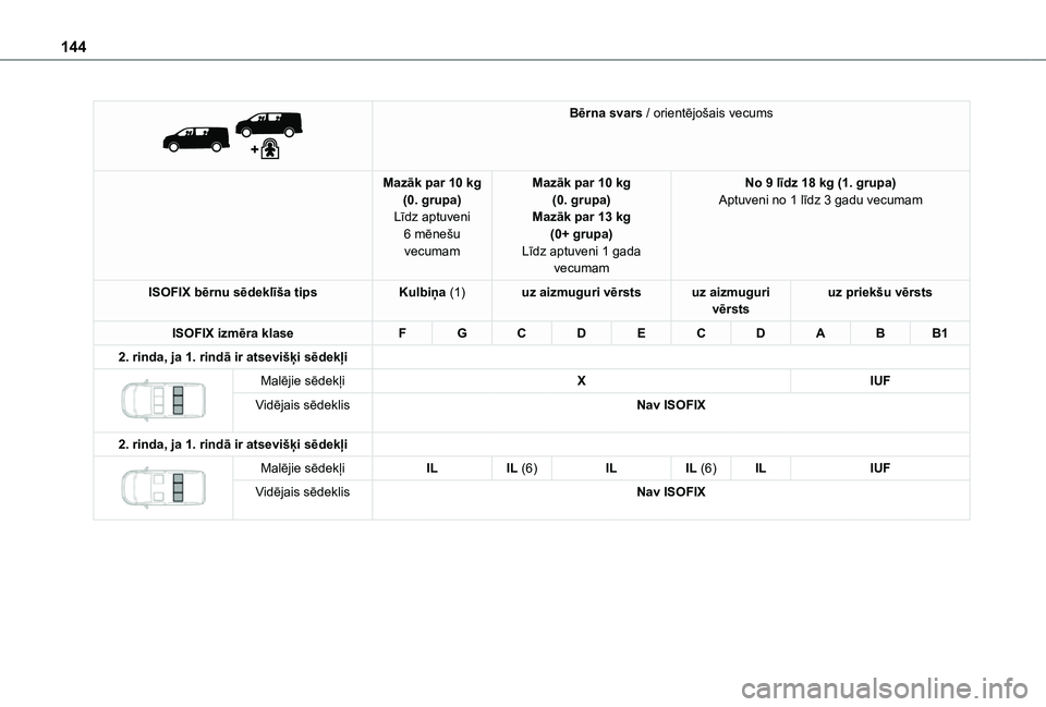 TOYOTA PROACE VERSO EV 2021  Lietošanas Instrukcija (in Latvian) 144
 
 
Bērna svars / orientējošais vecums
Mazāk par 10 kg(0. grupa)Līdz aptuveni 6 mēnešu vecumam
Mazāk par 10 kg(0. grupa)Mazāk par 13 kg(0+ grupa)Līdz aptuveni 1 gada vecumam
No 9 līdz 1