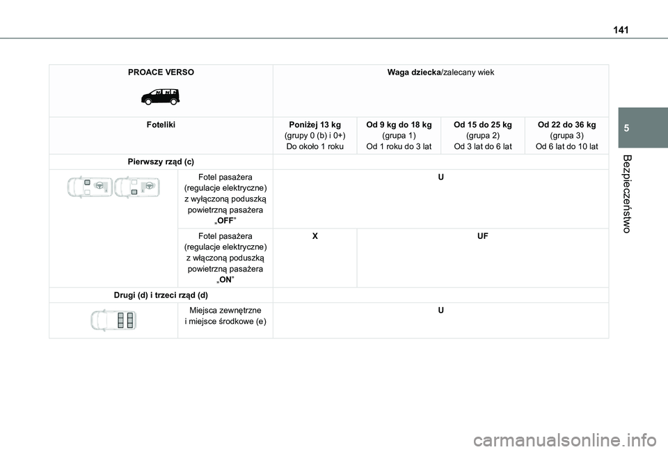 TOYOTA PROACE VERSO EV 2021 Instrukcja obsługi (in Polish) 141
Bezpieczeństwo
5
PROACE VERSO
Waga dziecka/zalecany wiek
FotelikiPoniżej 13 kg(grupy 0 (b) i 0+)Do około 1 roku
Od 9 kg do 18 kg(grupa 1)Od 1 roku do 3 lat
Od 15 do 25 kg(grupa 2)Od 3 lat do TOYOTA PROACE VERSO EV 2021 Instrukcja obsługi (in Polish) 141
Bezpieczeństwo
5
PROACE VERSO
Waga dziecka/zalecany wiek
FotelikiPoniżej 13 kg(grupy 0 (b) i 0+)Do około 1 roku
Od 9 kg do 18 kg(grupa 1)Od 1 roku do 3 lat
Od 15 do 25 kg(grupa 2)Od 3 lat do