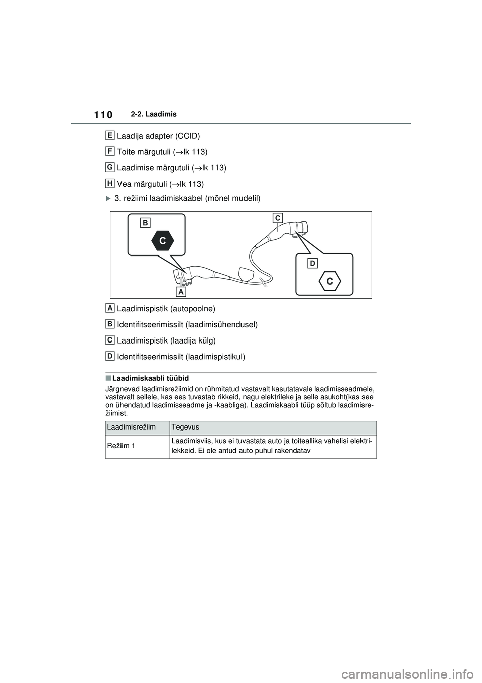 TOYOTA RAV4 PHEV 2021  Kasutusjuhend (in Estonian) 1102-2. Laadimis
Laadija adapter (CCID)
Toite märgutuli (lk 113)
Laadimise märgutuli ( lk 113)
Vea märgutuli ( lk 113)
�X3. režiimi laadimiskaabel (mõnel mudelil)
Laadimispistik (autopoo