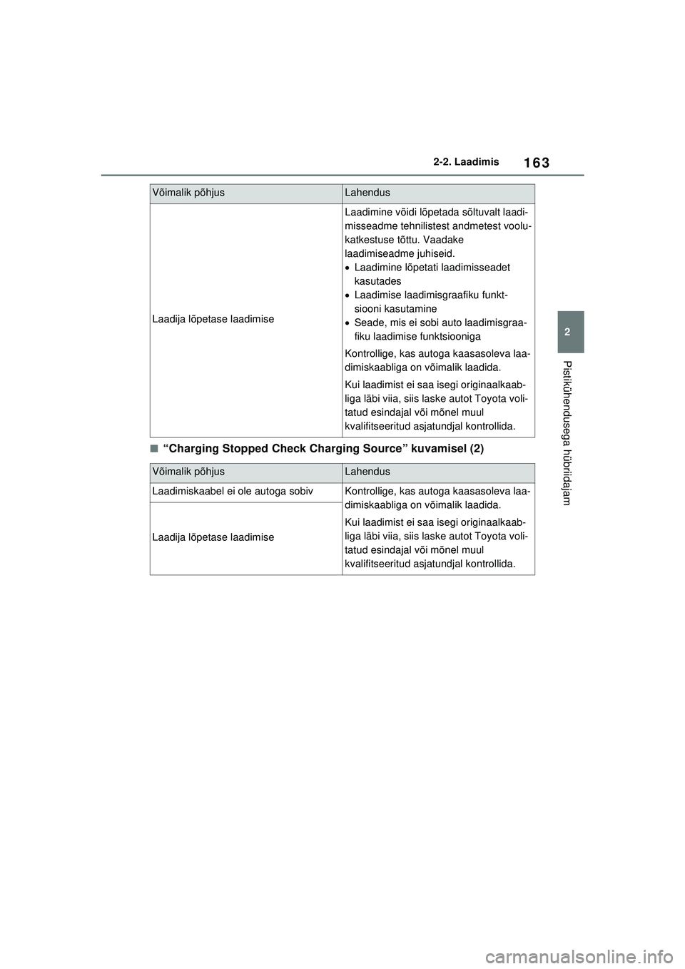 TOYOTA RAV4 PHEV 2021  Kasutusjuhend (in Estonian) 163
2
2-2. Laadimis
Pistikühendusega hübriidajam
■“Charging Stopped Check Charging Source” kuvamisel (2)
Laadija lõpetase laadimise
Laadimine võidi lõpetada sõltuvalt laadi-
misseadme tehn