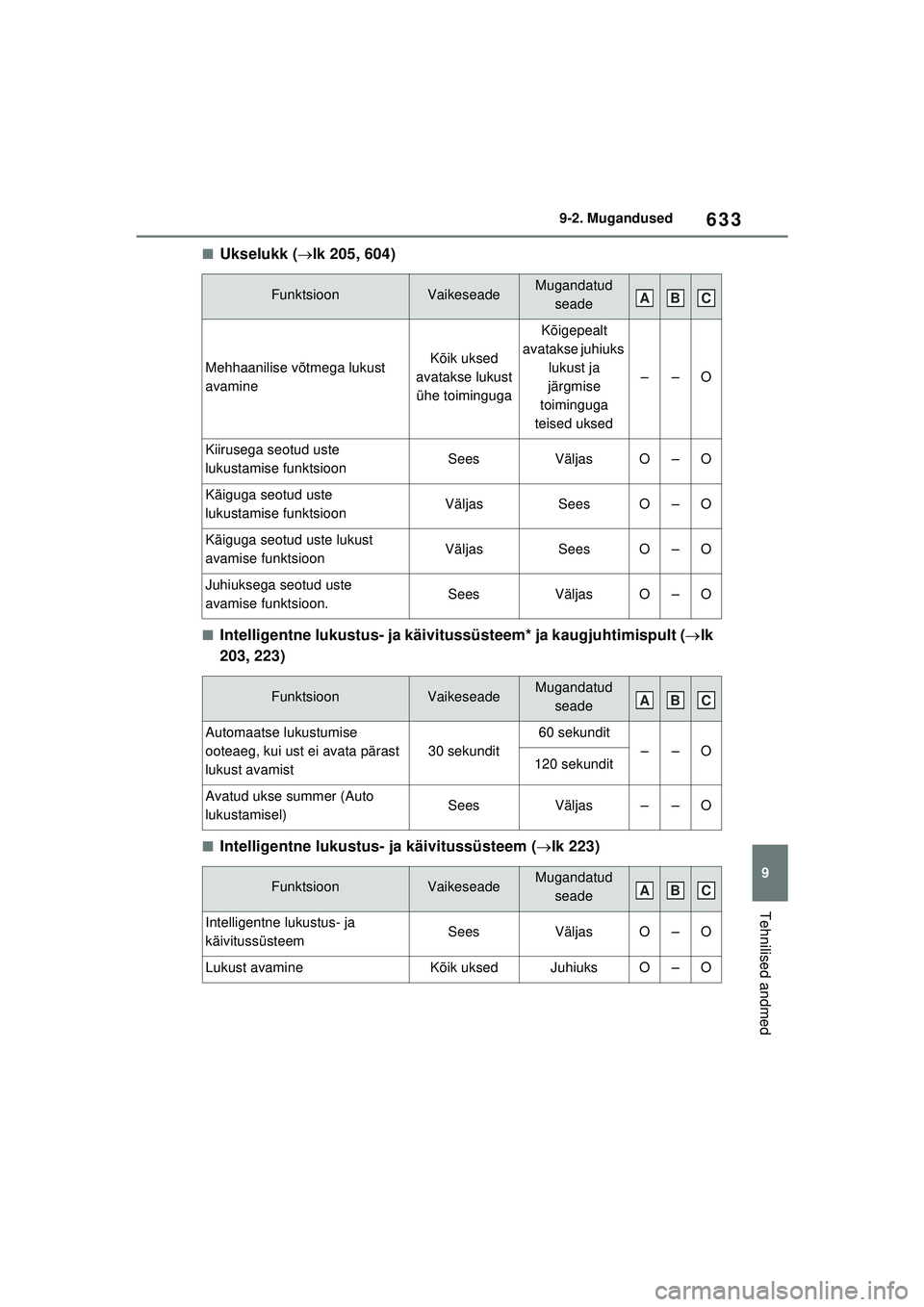 TOYOTA RAV4 PHEV 2021 Kasutusjuhend (in Estonian) 633
9
9-2. Mugandused
Tehnilised andmed
■Ukselukk (
lk 205, 604)
■Intelligentne lukustus- ja käivitussüsteem* ja kaugjuhtimispult ( lk
203, 223)
■Intelligentne lukustus- ja käivitussü TOYOTA RAV4 PHEV 2021 Kasutusjuhend (in Estonian) 633
9
9-2. Mugandused
Tehnilised andmed
■Ukselukk (
lk 205, 604)
■Intelligentne lukustus- ja käivitussüsteem* ja kaugjuhtimispult ( lk
203, 223)
■Intelligentne lukustus- ja käivitussü