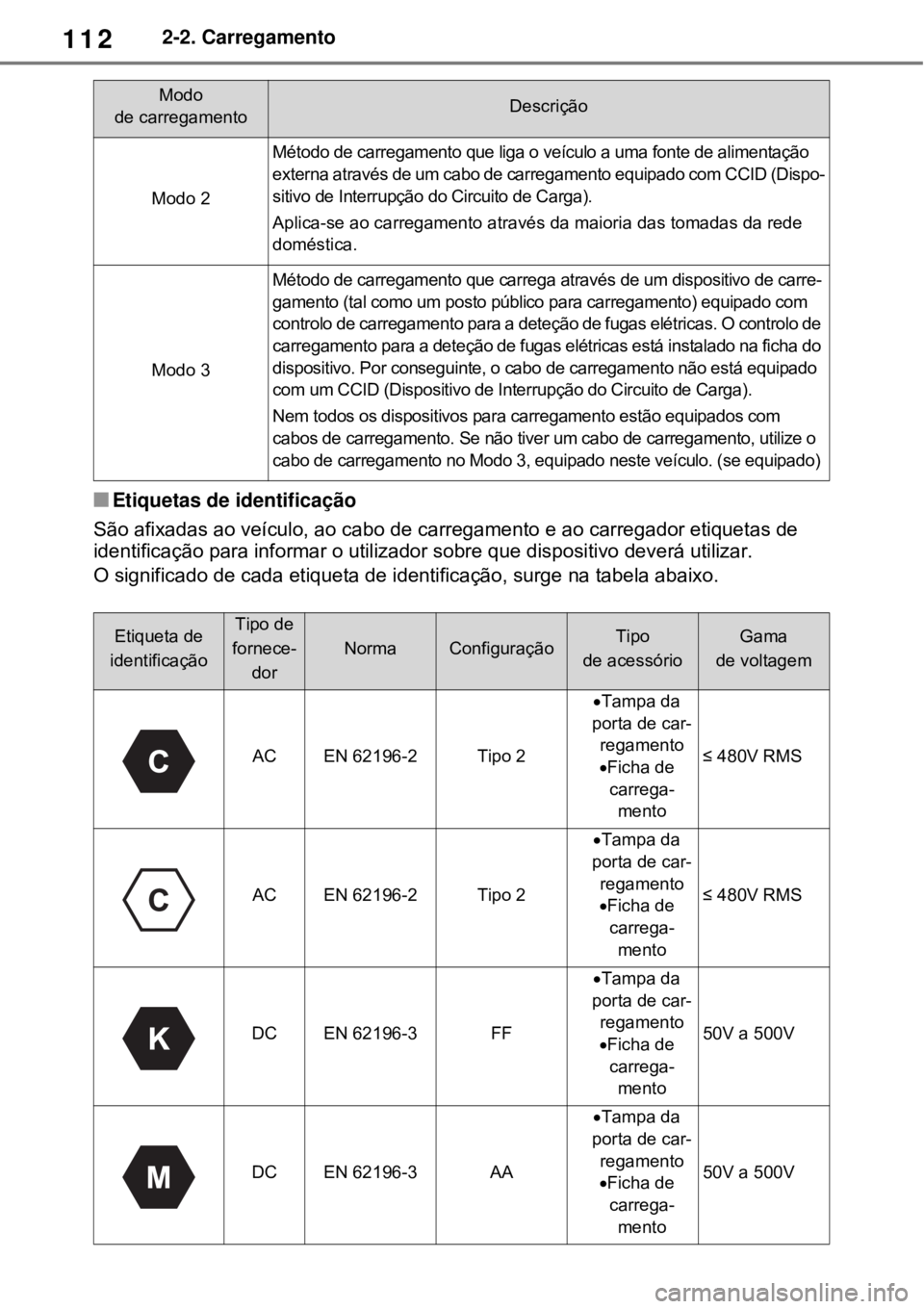 TOYOTA RAV4 PHEV 2021 Manual de utilização (in Portuguese) 1122-2. Carregamento
Etiquetas de identificação
São afixadas ao veículo, ao cabo de carregamento e ao carregador etiquetas de
identificação para informar o utilizador sobre que dispositivo d TOYOTA RAV4 PHEV 2021 Manual de utilização (in Portuguese) 1122-2. Carregamento
Etiquetas de identificação
São afixadas ao veículo, ao cabo de carregamento e ao carregador etiquetas de
identificação para informar o utilizador sobre que dispositivo d