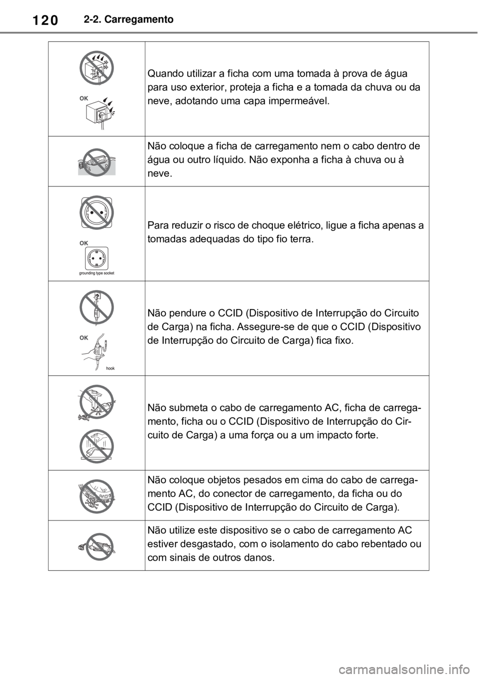 TOYOTA RAV4 PHEV 2021 Manual de utilização (in Portuguese) 1202-2. Carregamento
Quando utilizar a ficha com uma tomada à prova de água
para uso exterior, proteja a ficha e a tomada da chuva ou da
neve, adotando uma capa impermeável.
Não coloque a ficha TOYOTA RAV4 PHEV 2021 Manual de utilização (in Portuguese) 1202-2. Carregamento
Quando utilizar a ficha com uma tomada à prova de água
para uso exterior, proteja a ficha e a tomada da chuva ou da
neve, adotando uma capa impermeável.
Não coloque a ficha