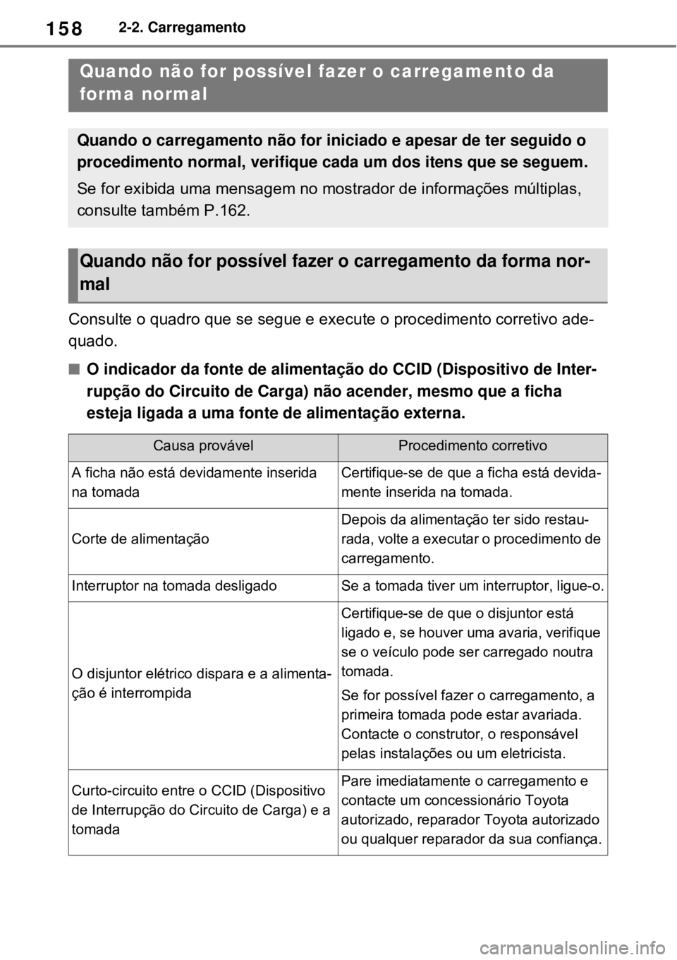 TOYOTA RAV4 PHEV 2021 Manual de utilização (in Portuguese) 1582-2. Carregamento
Consulte o quadro que se segue e execute o procedimento corretivo ade-
quado.
O indicador da fonte de alimentação do CCID (Dispositivo de Inter-
rupção do Circuito de Carga TOYOTA RAV4 PHEV 2021 Manual de utilização (in Portuguese) 1582-2. Carregamento
Consulte o quadro que se segue e execute o procedimento corretivo ade-
quado.
O indicador da fonte de alimentação do CCID (Dispositivo de Inter-
rupção do Circuito de Carga
