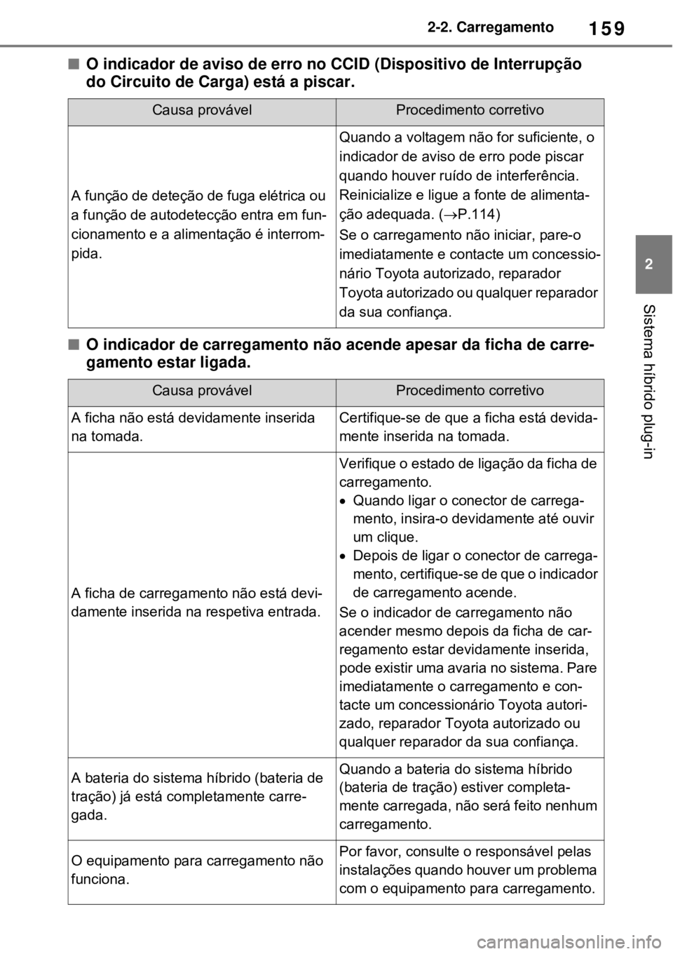 TOYOTA RAV4 PHEV 2021 Manual de utilização (in Portuguese) 159
2 2-2. Carregamento
Sistema híbrido plug-in
O indicador de aviso de erro no CCID (Dispositivo de Interrupção
do Circuito de Carga) está a piscar.
O indicador de carregamento não acende TOYOTA RAV4 PHEV 2021 Manual de utilização (in Portuguese) 159
2 2-2. Carregamento
Sistema híbrido plug-in
O indicador de aviso de erro no CCID (Dispositivo de Interrupção
do Circuito de Carga) está a piscar.
O indicador de carregamento não acende