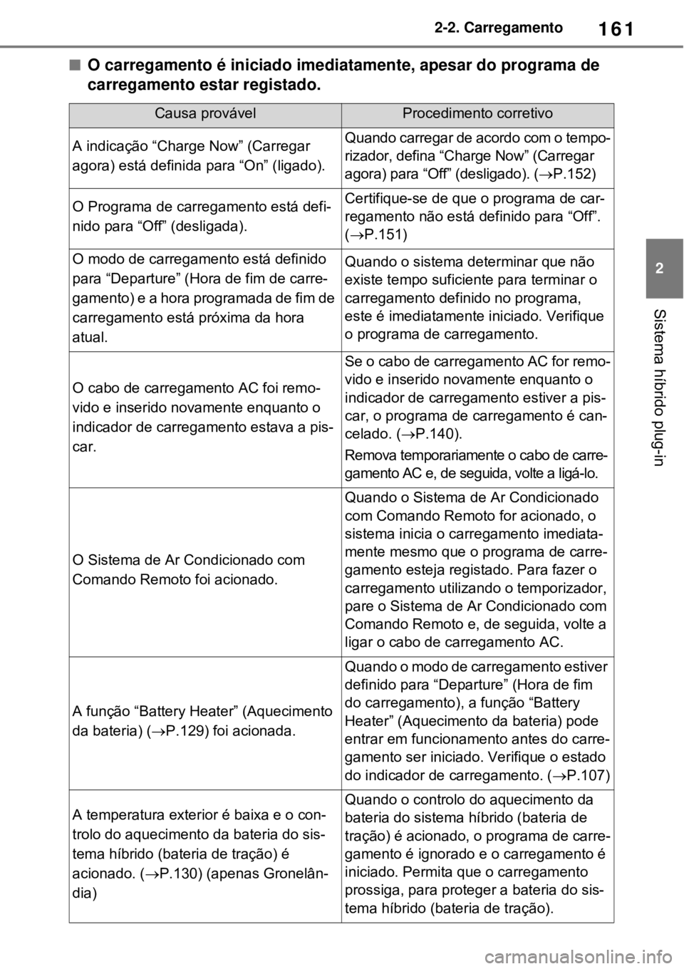 TOYOTA RAV4 PHEV 2021 Manual de utilização (in Portuguese) 161
2 2-2. Carregamento
Sistema híbrido plug-in
O carregamento é iniciado imediatamente, apesar do programa de
carregamento estar registado.
Causa provávelProcedimento corretivo
A indicação TOYOTA RAV4 PHEV 2021 Manual de utilização (in Portuguese) 161
2 2-2. Carregamento
Sistema híbrido plug-in
O carregamento é iniciado imediatamente, apesar do programa de
carregamento estar registado.
Causa provávelProcedimento corretivo
A indicação