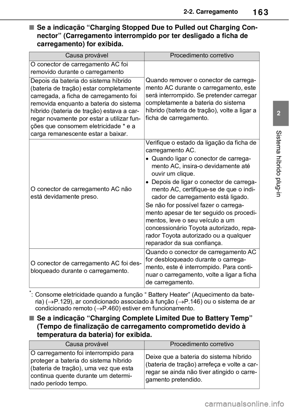 TOYOTA RAV4 PHEV 2021 Manual de utilização (in Portuguese) 163
2 2-2. Carregamento
Sistema híbrido plug-in
Se a indicação “Charging Stopped Due to Pulled out Charging Con-
nector” (Carregamento interrompido por ter desligado a ficha de
carregamento TOYOTA RAV4 PHEV 2021 Manual de utilização (in Portuguese) 163
2 2-2. Carregamento
Sistema híbrido plug-in
Se a indicação “Charging Stopped Due to Pulled out Charging Con-
nector” (Carregamento interrompido por ter desligado a ficha de
carregamento