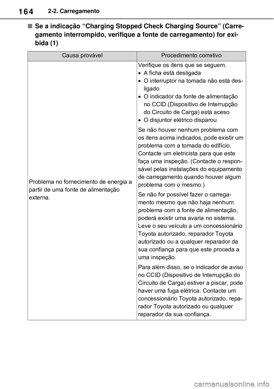 TOYOTA RAV4 PHEV 2021 Manual de utilização (in Portuguese) 1642-2. Carregamento
Se a indicação “Charging Stopped Check Charging Source” (Carre-
gamento interrompido, verifique a fonte de carregamento) for exi-
bida (1)
Causa provávelProcedimento cor TOYOTA RAV4 PHEV 2021 Manual de utilização (in Portuguese) 1642-2. Carregamento
Se a indicação “Charging Stopped Check Charging Source” (Carre-
gamento interrompido, verifique a fonte de carregamento) for exi-
bida (1)
Causa provávelProcedimento cor