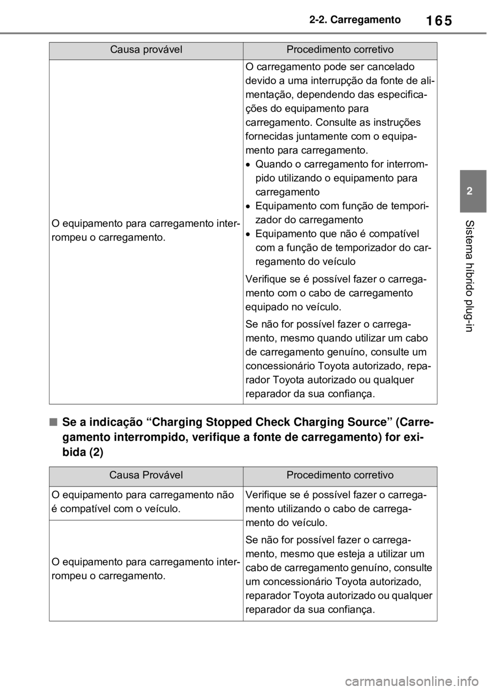TOYOTA RAV4 PHEV 2021 Manual de utilização (in Portuguese) 165
2 2-2. Carregamento
Sistema híbrido plug-in
Se a indicação “Charging Stopped Check Charging Source” (Carre-
gamento interrompido, verifique a fonte de carregamento) for exi-
bida (2)
O e TOYOTA RAV4 PHEV 2021 Manual de utilização (in Portuguese) 165
2 2-2. Carregamento
Sistema híbrido plug-in
Se a indicação “Charging Stopped Check Charging Source” (Carre-
gamento interrompido, verifique a fonte de carregamento) for exi-
bida (2)
O e