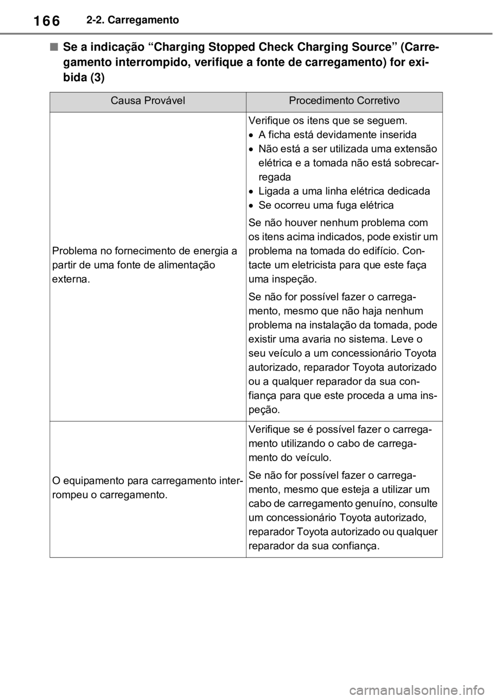 TOYOTA RAV4 PHEV 2021 Manual de utilização (in Portuguese) 1662-2. Carregamento
Se a indicação “Charging Stopped Check Charging Source” (Carre-
gamento interrompido, verifique a fonte de carregamento) for exi-
bida (3)
Causa ProvávelProcedimento Cor TOYOTA RAV4 PHEV 2021 Manual de utilização (in Portuguese) 1662-2. Carregamento
Se a indicação “Charging Stopped Check Charging Source” (Carre-
gamento interrompido, verifique a fonte de carregamento) for exi-
bida (3)
Causa ProvávelProcedimento Cor