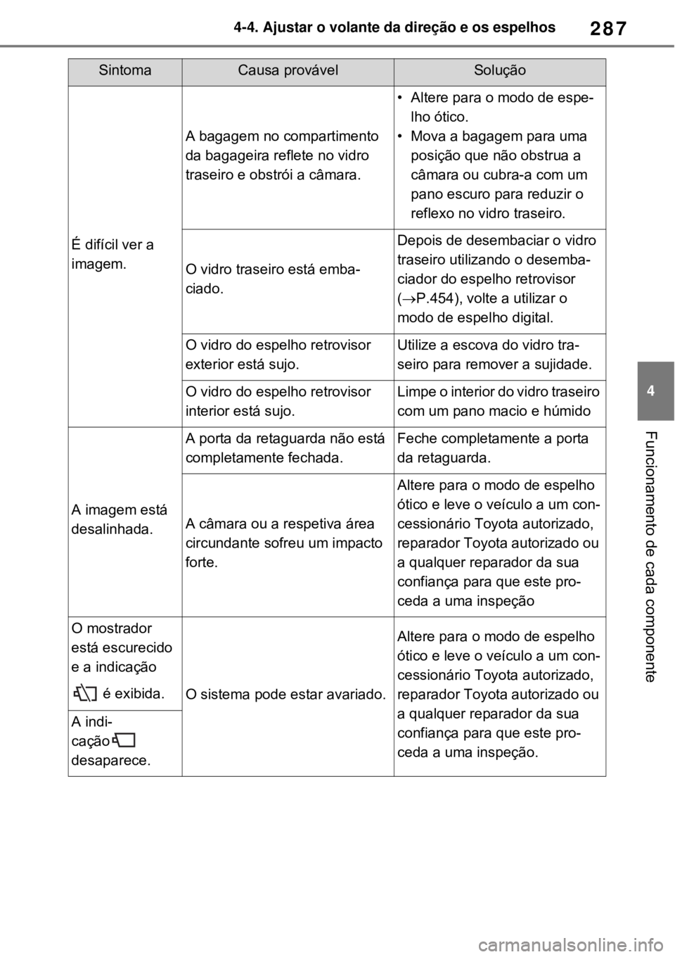 TOYOTA RAV4 PHEV 2021 Manual de utilização (in Portuguese) 287
4 4-4. Ajustar o volante da direção e os espelhos
Funcionamento de cada componente
É difícil ver a
imagem.
A bagagem no compartimento
da bagageira reflete no vidro
traseiro e obstrói a câ TOYOTA RAV4 PHEV 2021 Manual de utilização (in Portuguese) 287
4 4-4. Ajustar o volante da direção e os espelhos
Funcionamento de cada componente
É difícil ver a
imagem.
A bagagem no compartimento
da bagageira reflete no vidro
traseiro e obstrói a câ