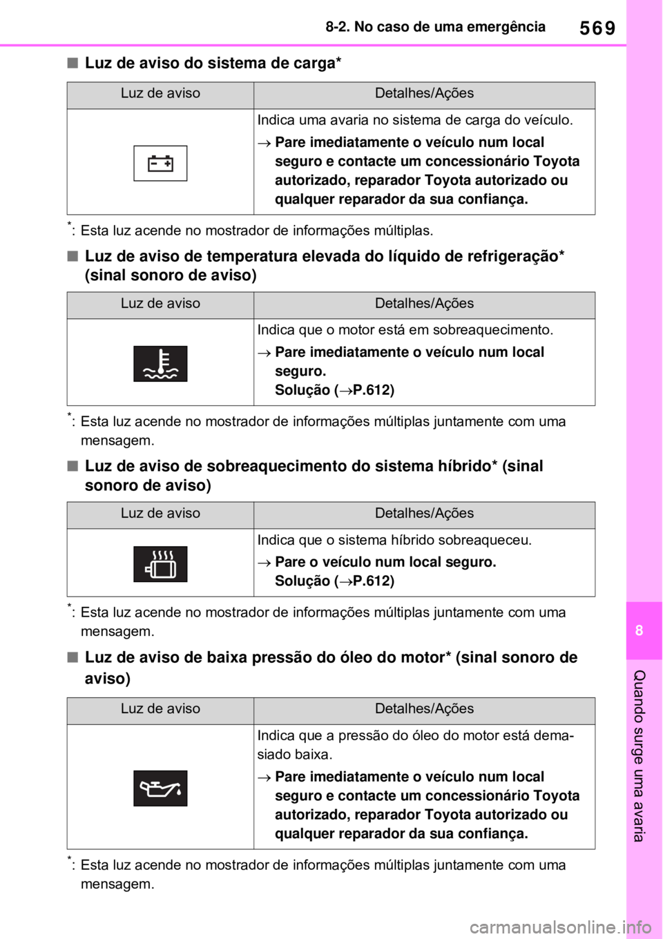 TOYOTA RAV4 PHEV 2021 Manual de utilização (in Portuguese) 569
8 8-2. No caso de uma emergência
Quando surge uma avaria
Luz de aviso do sistema de carga*
*: Esta luz acende no mostrador de informações múltiplas.
Luz de aviso de temperatura elevada d TOYOTA RAV4 PHEV 2021 Manual de utilização (in Portuguese) 569
8 8-2. No caso de uma emergência
Quando surge uma avaria
Luz de aviso do sistema de carga*
*: Esta luz acende no mostrador de informações múltiplas.
Luz de aviso de temperatura elevada d