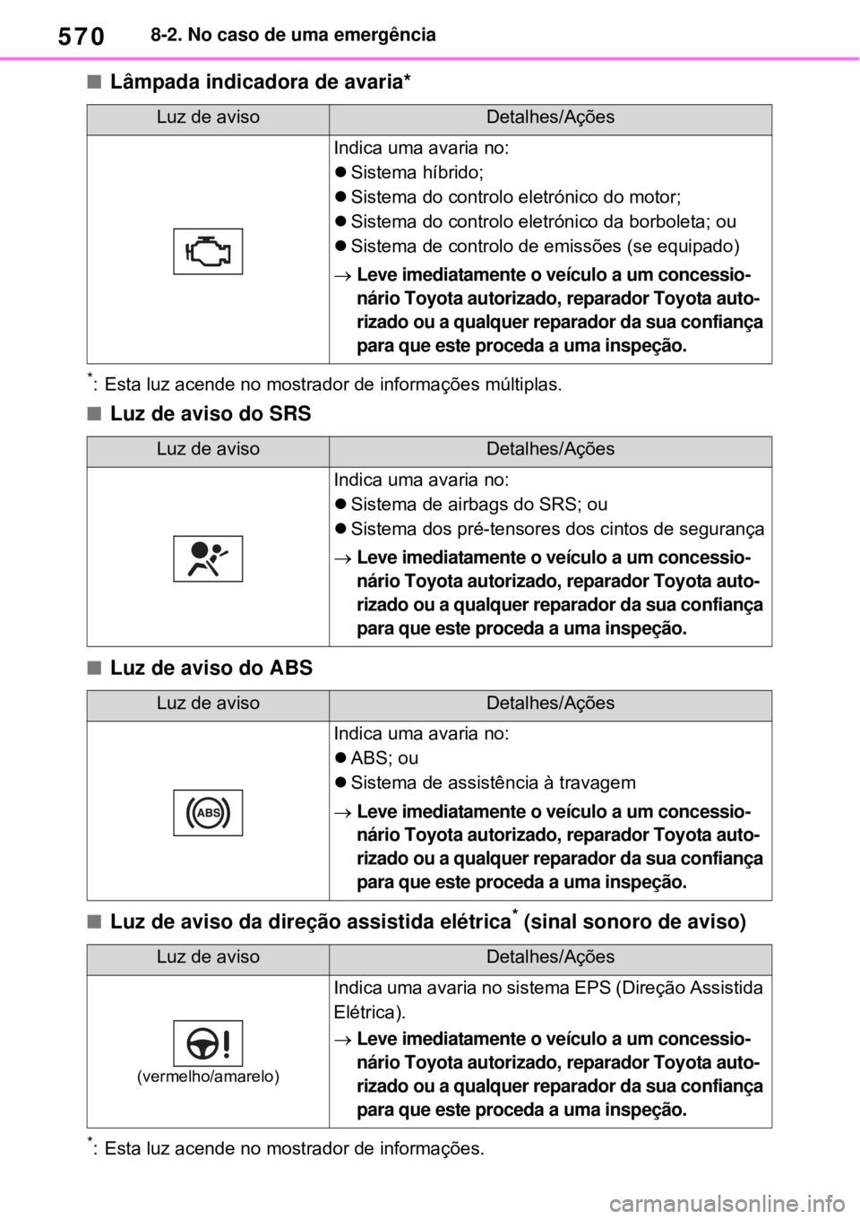 TOYOTA RAV4 PHEV 2021 Manual de utilização (in Portuguese) 5708-2. No caso de uma emergência
Lâmpada indicadora de avaria*
*: Esta luz acende no mostrador de informações múltiplas.
Luz de aviso do SRS
Luz de aviso do ABS
Luz de aviso da dire TOYOTA RAV4 PHEV 2021 Manual de utilização (in Portuguese) 5708-2. No caso de uma emergência
Lâmpada indicadora de avaria*
*: Esta luz acende no mostrador de informações múltiplas.
Luz de aviso do SRS
Luz de aviso do ABS
Luz de aviso da dire