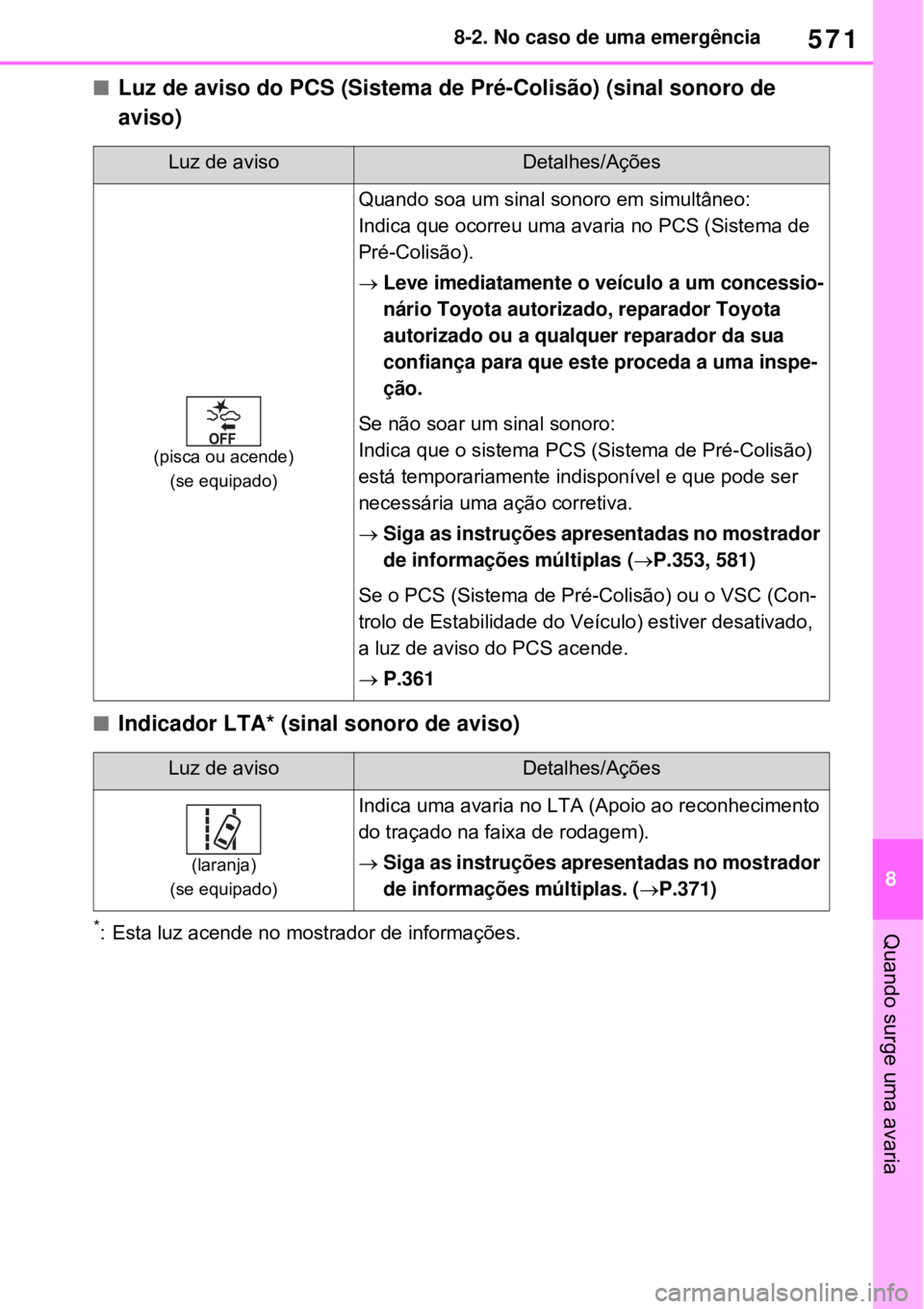 TOYOTA RAV4 PHEV 2021 Manual de utilização (in Portuguese) 571
8 8-2. No caso de uma emergência
Quando surge uma avaria
Luz de aviso do PCS (Sistema de Pré-Colisão) (sinal sonoro de
aviso)
Indicador LTA* (sinal sonoro de aviso)
*: Esta luz acende no TOYOTA RAV4 PHEV 2021 Manual de utilização (in Portuguese) 571
8 8-2. No caso de uma emergência
Quando surge uma avaria
Luz de aviso do PCS (Sistema de Pré-Colisão) (sinal sonoro de
aviso)
Indicador LTA* (sinal sonoro de aviso)
*: Esta luz acende no