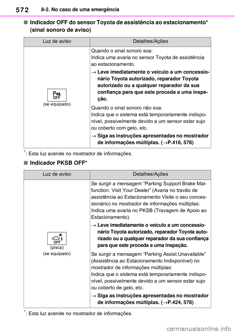 TOYOTA RAV4 PHEV 2021 Manual de utilização (in Portuguese) 5728-2. No caso de uma emergência
Indicador OFF do sensor Toyota de assistência ao estacionamento*
(sinal sonoro de aviso)
*: Esta luz acende no mostrador de informações.
Indicador PKSB OFF TOYOTA RAV4 PHEV 2021 Manual de utilização (in Portuguese) 5728-2. No caso de uma emergência
Indicador OFF do sensor Toyota de assistência ao estacionamento*
(sinal sonoro de aviso)
*: Esta luz acende no mostrador de informações.
Indicador PKSB OFF