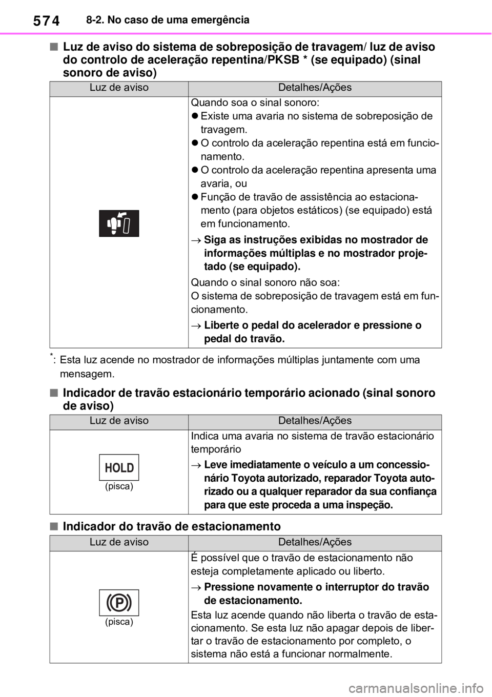 TOYOTA RAV4 PHEV 2021 Manual de utilização (in Portuguese) 5748-2. No caso de uma emergência
Luz de aviso do sistema de sobreposição de travagem/ luz de aviso
do controlo de aceleração repentina/PKSB * (se equipado) (sinal
sonoro de aviso)
*: Esta l TOYOTA RAV4 PHEV 2021 Manual de utilização (in Portuguese) 5748-2. No caso de uma emergência
Luz de aviso do sistema de sobreposição de travagem/ luz de aviso
do controlo de aceleração repentina/PKSB * (se equipado) (sinal
sonoro de aviso)
*: Esta l
