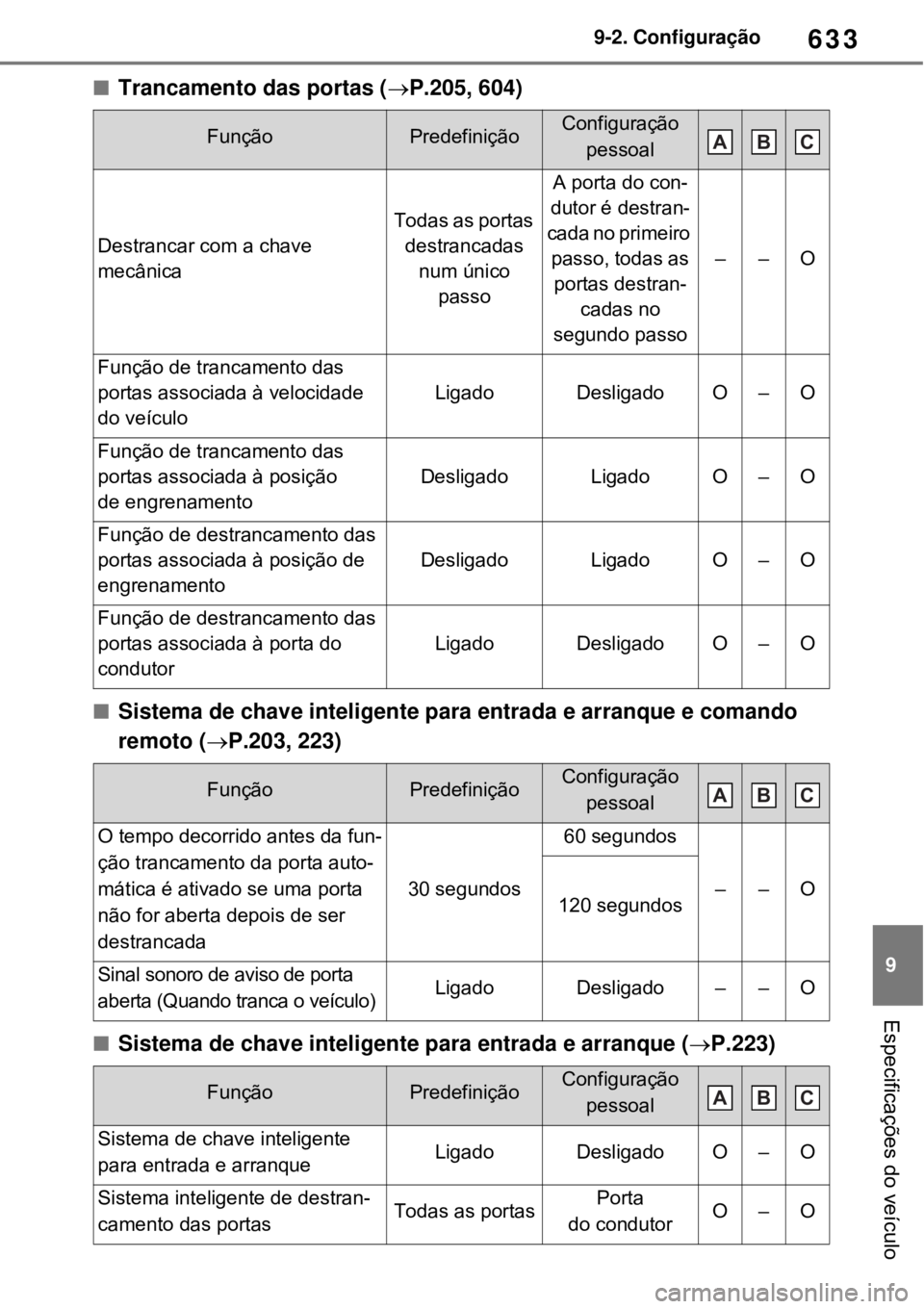 TOYOTA RAV4 PHEV 2021 Manual de utilização (in Portuguese) 633
9 9-2. Configuração
Especificações do veículo
Trancamento das portas (P.205, 604)
Sistema de chave inteligente para entrada e arranque e comando
remoto (P.203, 223)
Sistema de TOYOTA RAV4 PHEV 2021 Manual de utilização (in Portuguese) 633
9 9-2. Configuração
Especificações do veículo
Trancamento das portas (P.205, 604)
Sistema de chave inteligente para entrada e arranque e comando
remoto (P.203, 223)
Sistema de
