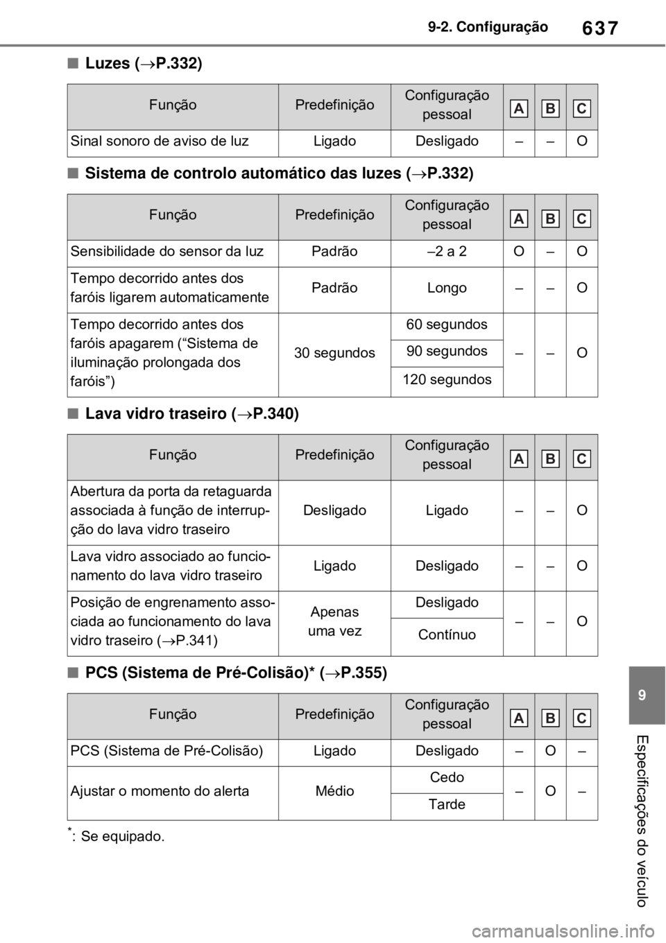 TOYOTA RAV4 PHEV 2021 Manual de utilização (in Portuguese) 637
9 9-2. Configuração
Especificações do veículo
Luzes (P.332)
Sistema de controlo automático das luzes (P.332)
Lava vidro traseiro (P.340)
PCS (Sistema de Pré-Colisão)* TOYOTA RAV4 PHEV 2021 Manual de utilização (in Portuguese) 637
9 9-2. Configuração
Especificações do veículo
Luzes (P.332)
Sistema de controlo automático das luzes (P.332)
Lava vidro traseiro (P.340)
PCS (Sistema de Pré-Colisão)*