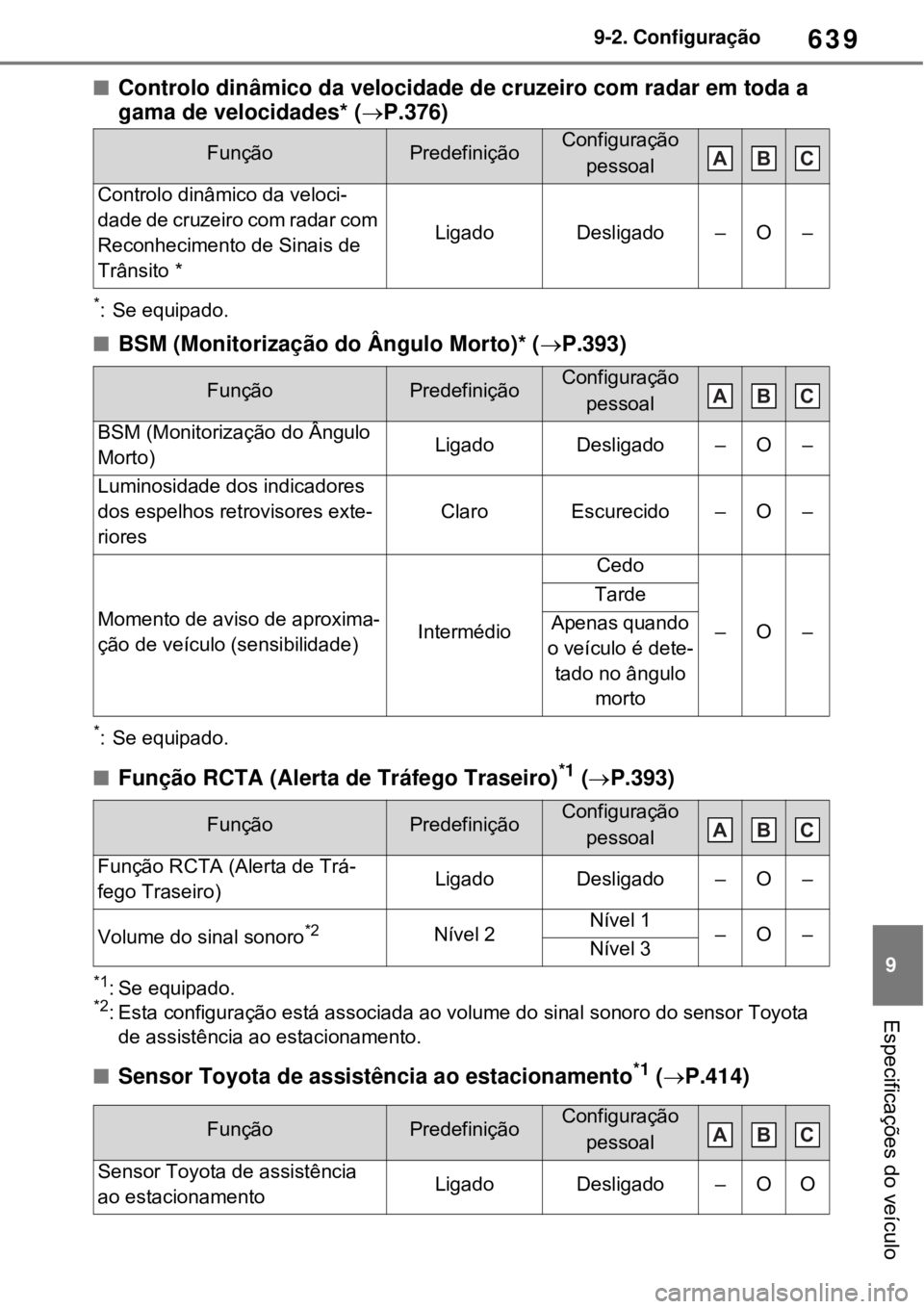 TOYOTA RAV4 PHEV 2021 Manual de utilização (in Portuguese) 639
9 9-2. Configuração
Especificações do veículo
Controlo dinâmico da velocidade de cruzeiro com radar em toda a
gama de velocidades* (P.376)
*: Se equipado.
BSM (Monitorização do TOYOTA RAV4 PHEV 2021 Manual de utilização (in Portuguese) 639
9 9-2. Configuração
Especificações do veículo
Controlo dinâmico da velocidade de cruzeiro com radar em toda a
gama de velocidades* (P.376)
*: Se equipado.
BSM (Monitorização do