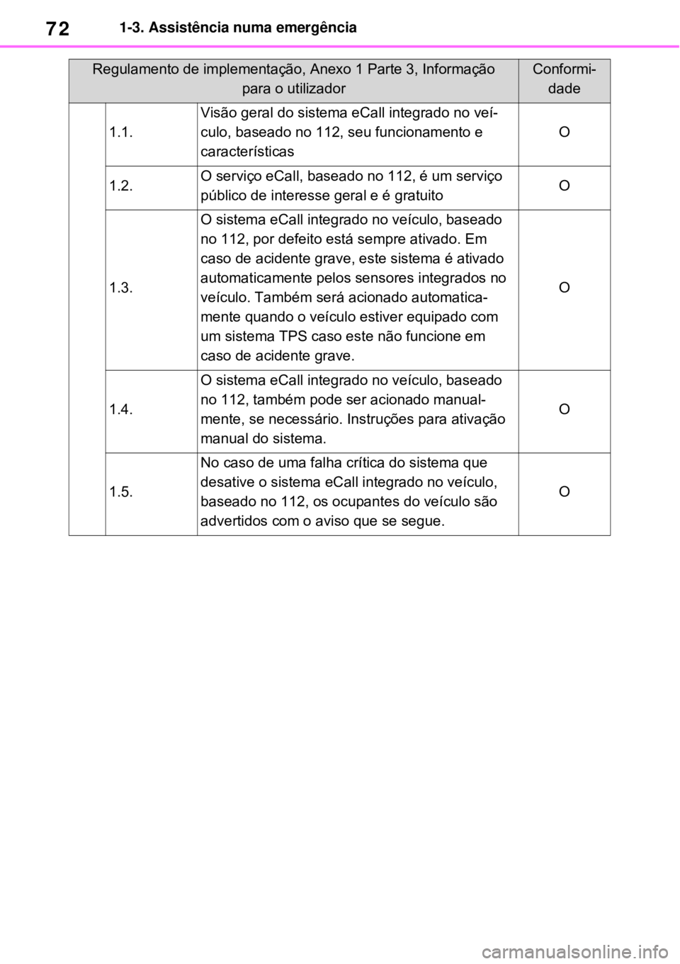 TOYOTA RAV4 PHEV 2021 Manual de utilização (in Portuguese) 721-3. Assistência numa emergência
1.1.
Visão geral do sistema eCall integrado no veí-
culo, baseado no 112, seu funcionamento e
características
O
1.2.O serviço eCall, baseado no 112, é um ser TOYOTA RAV4 PHEV 2021 Manual de utilização (in Portuguese) 721-3. Assistência numa emergência
1.1.
Visão geral do sistema eCall integrado no veí-
culo, baseado no 112, seu funcionamento e
características
O
1.2.O serviço eCall, baseado no 112, é um ser