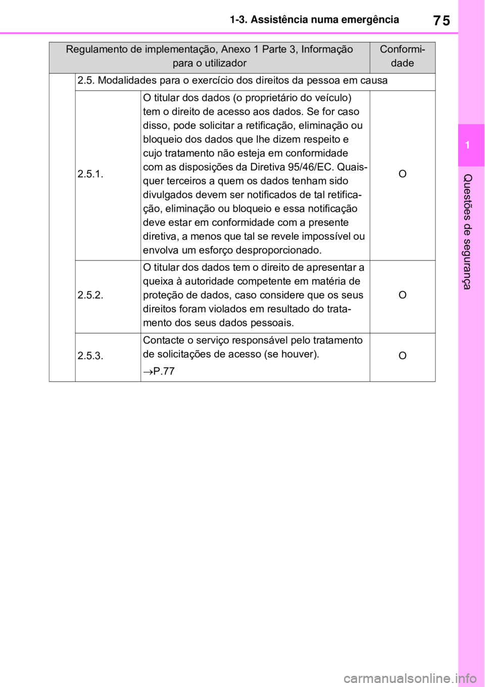 TOYOTA RAV4 PHEV 2021  Manual de utilização (in Portuguese) 75
1 1-3. Assistência numa emergência
Questões de segurança
2.5. Modalidades para o exercício dos direitos da pessoa em causa
2.5.1.
O titular dos dados (o proprietário do veículo) 
tem o direi
