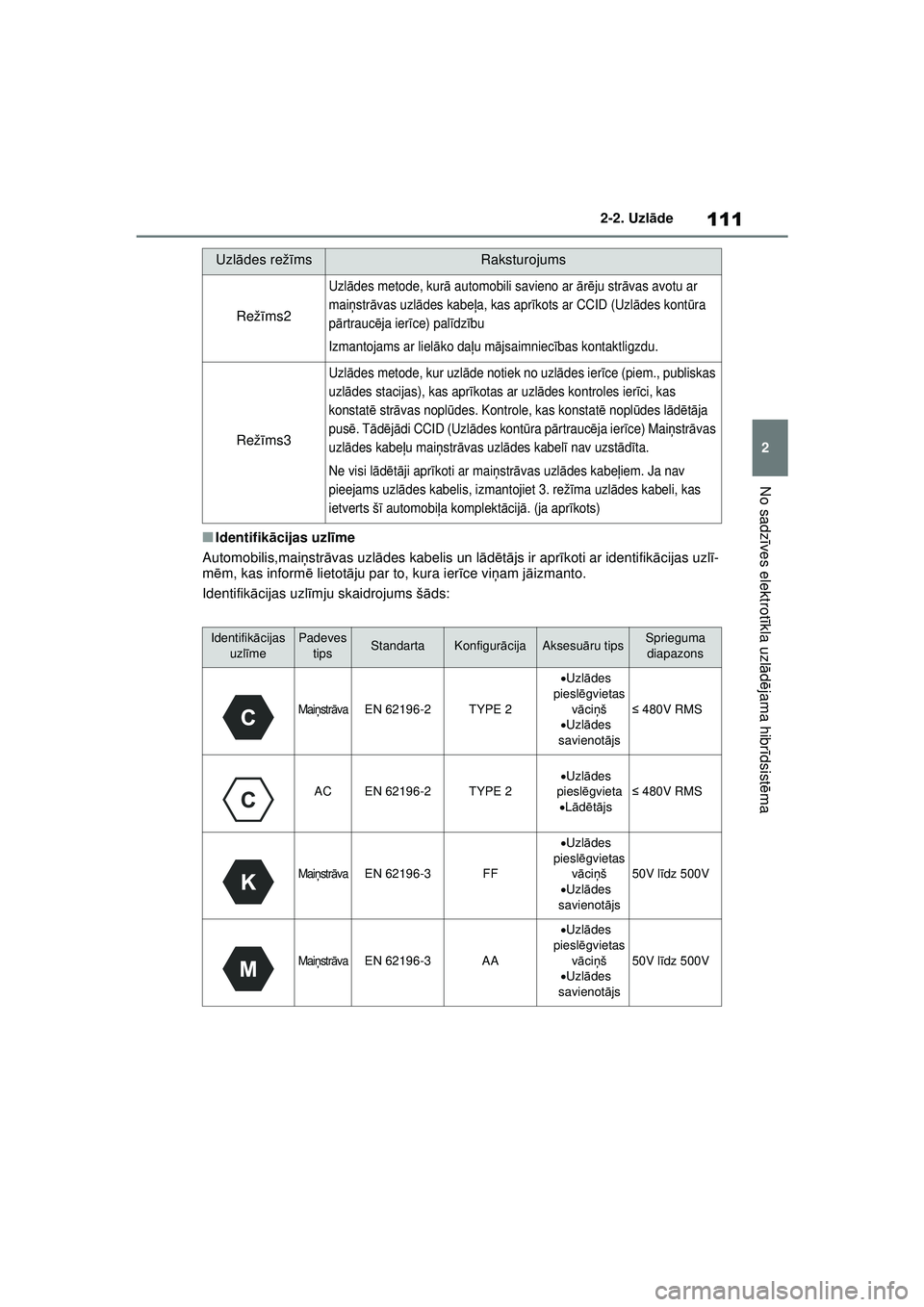 TOYOTA RAV4 PHEV 2021  Lietošanas Instrukcija (in Latvian) 111
2
2-2. Uzl
āde
No sadz īves elektrot īkla uzl ādējama hibr īdsist ēma
■Identifik ācijas uzl īme
Automobilis,mai ņstr āvas uzl ādes kabelis un l ādētā js ir apr īkoti ar identifik