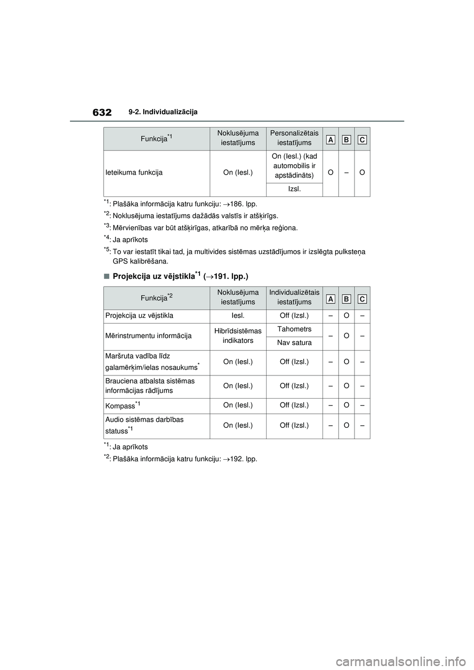 TOYOTA RAV4 PHEV 2021 Lietošanas Instrukcija (in Latvian) 6329-2. Individualizācija
*1:Plašāka inform ācija katru funkciju: 186. lpp.
*2:Noklus ējuma iestat ījums daž ādā s valst īs ir atš ķir īgs.
*3:M ērvien ības var b ūt atš ķir īga TOYOTA RAV4 PHEV 2021 Lietošanas Instrukcija (in Latvian) 6329-2. Individualizācija
*1:Plašāka inform ācija katru funkciju: 186. lpp.
*2:Noklus ējuma iestat ījums daž ādā s valst īs ir atš ķir īgs.
*3:M ērvien ības var b ūt atš ķir īga