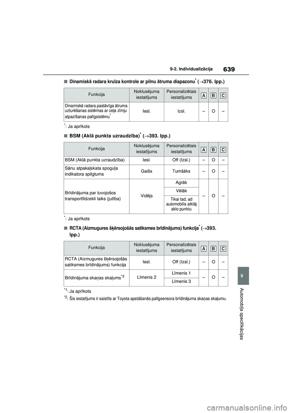 TOYOTA RAV4 PHEV 2021 Lietošanas Instrukcija (in Latvian) 639
9
9-2. Individualiz
ācija
Automobi ļa specifik ācijas
■Dinamisk ā radara kru īza kontrole ar pilnu ā truma diapazonu* (376. lpp.)
*: Ja aprīkots
■BSM (Akl ā punkta uzraudz ība)* ( TOYOTA RAV4 PHEV 2021 Lietošanas Instrukcija (in Latvian) 639
9
9-2. Individualiz
ācija
Automobi ļa specifik ācijas
■Dinamisk ā radara kru īza kontrole ar pilnu ā truma diapazonu* (376. lpp.)
*: Ja aprīkots
■BSM (Akl ā punkta uzraudz ība)* (