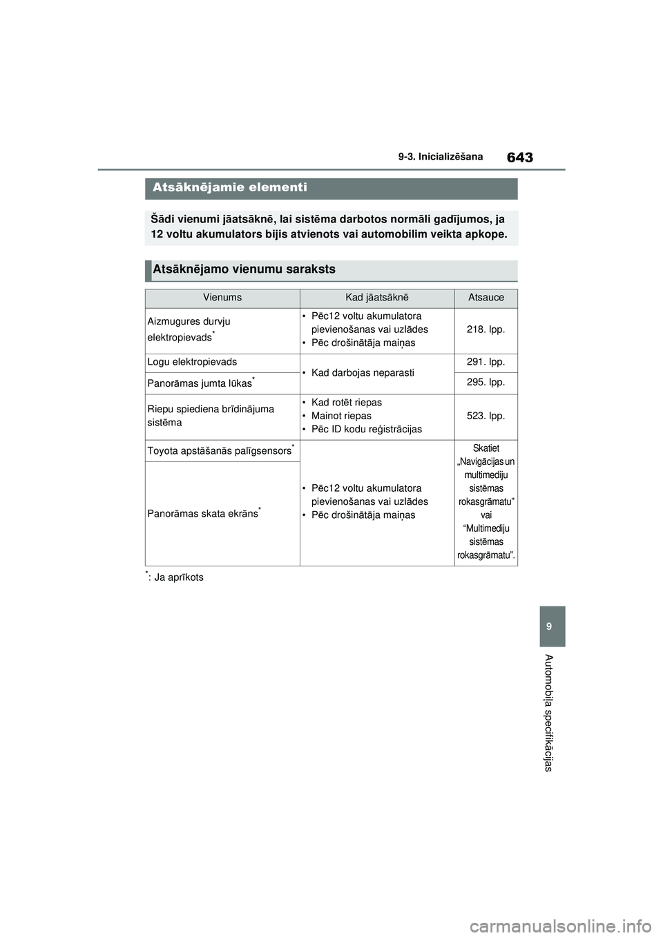 TOYOTA RAV4 PHEV 2021 Lietošanas Instrukcija (in Latvian) 643
9
9-3. Inicializ
ēšana
Automobi ļa specifik ācijas
9 -3 .I nic ia liz ēšana
*: Ja apr īkots
Ats ākn ējamie elementi
Šādi vienumi j āats ākn ē, lai sist ēma darbotos norm āli gad ī TOYOTA RAV4 PHEV 2021 Lietošanas Instrukcija (in Latvian) 643
9
9-3. Inicializ
ēšana
Automobi ļa specifik ācijas
9 -3 .I nic ia liz ēšana
*: Ja apr īkots
Ats ākn ējamie elementi
Šādi vienumi j āats ākn ē, lai sist ēma darbotos norm āli gad ī