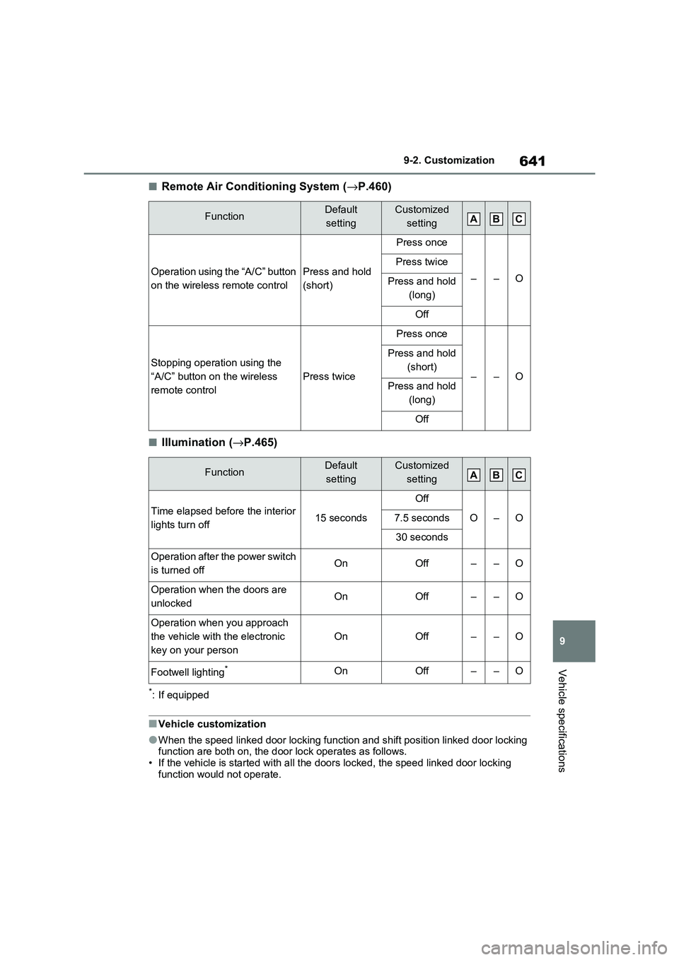 TOYOTA RAV4 PHEV 2021 Owners Manual 641
9
9-2. Customization
Vehicle specifications
■Remote Air Conditioning System ( →P.460)
■Illumination (→P.465)
*: If equipped
■Vehicle customization
●When the speed linked door locking TOYOTA RAV4 PHEV 2021 Owners Manual 641
9
9-2. Customization
Vehicle specifications
■Remote Air Conditioning System ( →P.460)
■Illumination (→P.465)
*: If equipped
■Vehicle customization
●When the speed linked door locking