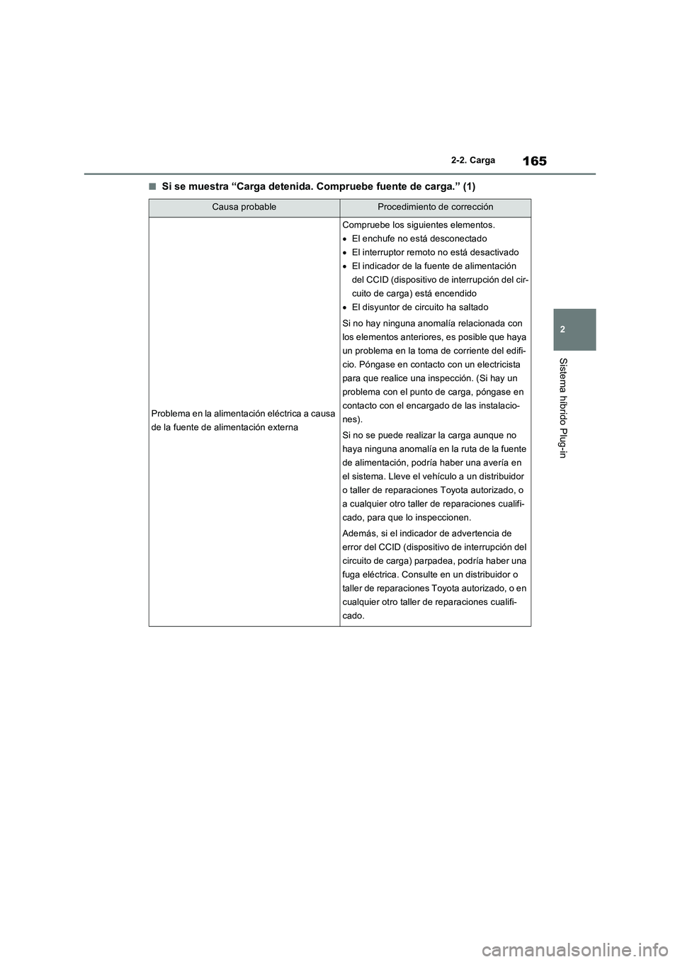 TOYOTA RAV4 PHEV 2021  Manuale de Empleo (in Spanish) 165
2 2-2. Carga
Sistema híbrido Plug-in
�QSi se muestra “Carga detenida. Compruebe fuente de carga.” (1)
Causa probableProcedimiento de corrección
Problema en la alimentación eléctrica a caus