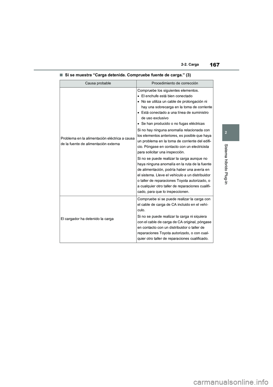 TOYOTA RAV4 PHEV 2021  Manuale de Empleo (in Spanish) 167
2 2-2. Carga
Sistema híbrido Plug-in
�QSi se muestra “Carga detenida. Compruebe fuente de carga.” (3)
Causa probableProcedimiento de corrección
Problema en la alimentación eléctrica a caus