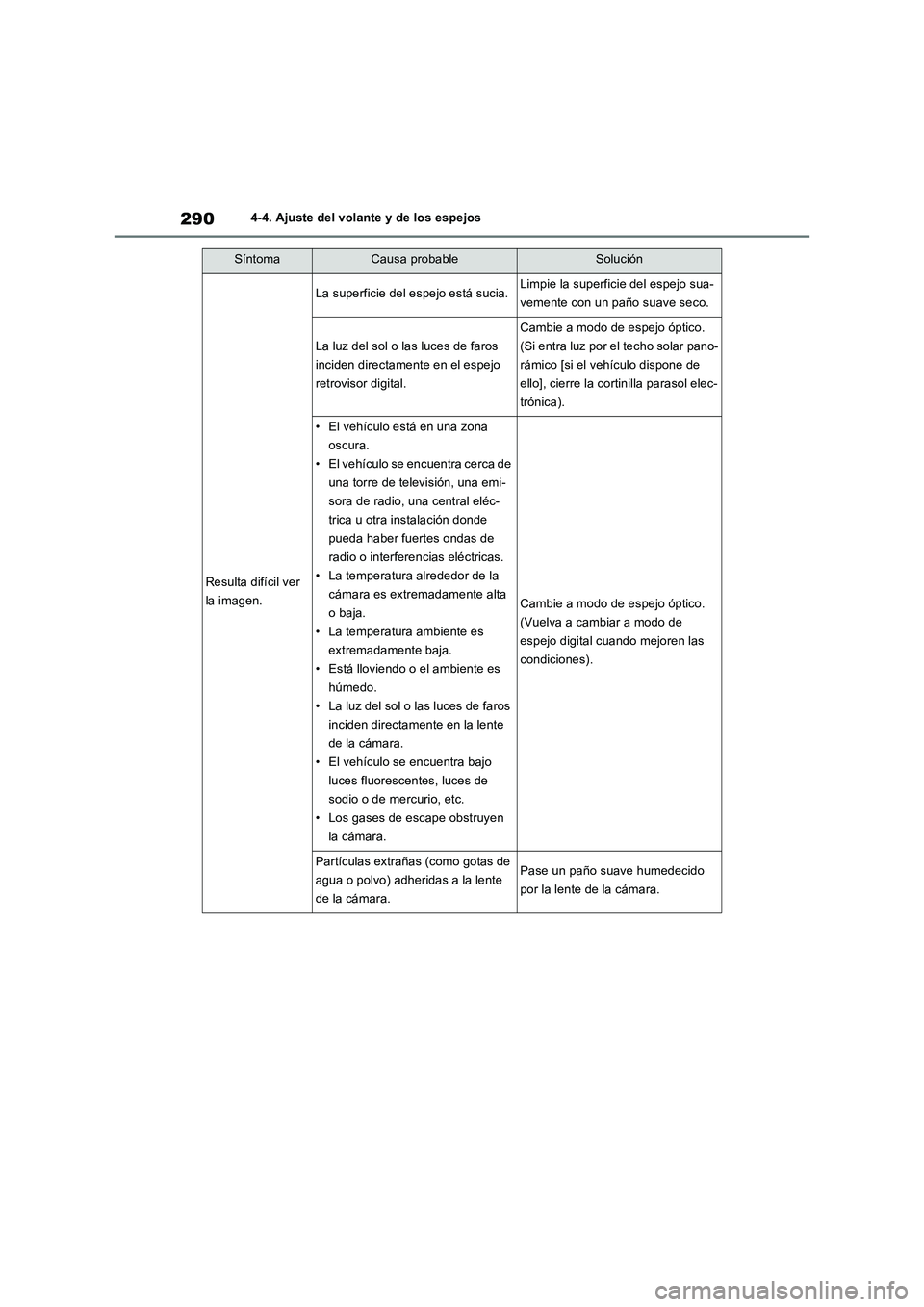 TOYOTA RAV4 PHEV 2021 Manuale de Empleo (in Spanish) 2904-4. Ajuste del volante y de los espejos
SíntomaCausa probableSolución
Resulta difícil ver
la imagen.
La superficie del espejo está sucia.Limpie la superficie del espejo sua-
vemente con un pa TOYOTA RAV4 PHEV 2021 Manuale de Empleo (in Spanish) 2904-4. Ajuste del volante y de los espejos
SíntomaCausa probableSolución
Resulta difícil ver
la imagen.
La superficie del espejo está sucia.Limpie la superficie del espejo sua-
vemente con un pa