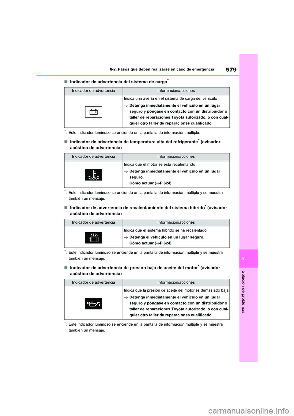 TOYOTA RAV4 PHEV 2021  Manuale de Empleo (in Spanish) 579
8 
8-2. Pasos que deben realizarse en caso de emergencia
Solución de problemas
�QIndicador de advertencia del sistema de carga*
*: Este indicador luminoso se enciende en la pantalla de informaci
