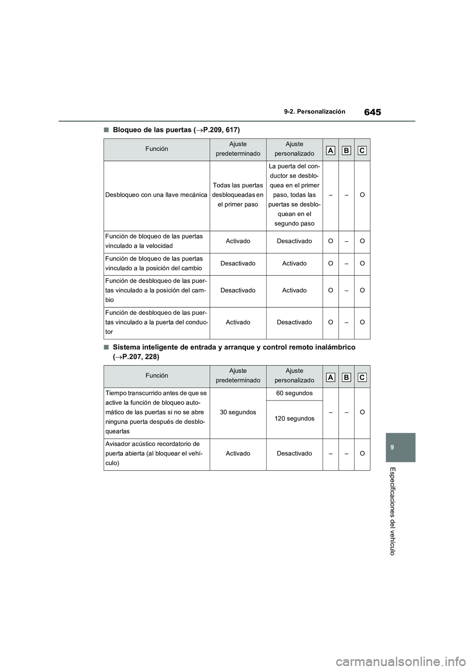 TOYOTA RAV4 PHEV 2021  Manuale de Empleo (in Spanish) 645
9 9-2. Personalización
Especificaciones del vehículo
�QBloqueo de las puertas (P.209, 617)
�QSistema inteligente de entrada y arranque y control remoto inalámbrico 
(P.207, 228)
FunciónA