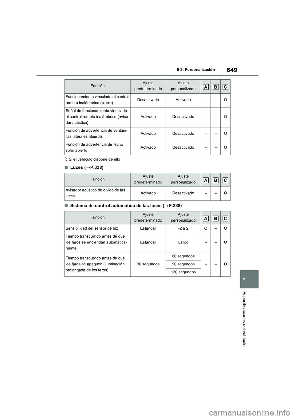 TOYOTA RAV4 PHEV 2021  Manuale de Empleo (in Spanish) 649
9 9-2. Personalización
Especificaciones del vehículo
*: Si el vehículo dispone de ello
�QLuces (P.338)
�QSistema de control automático de las luces (P.338)
Funcionamiento vinculado al co