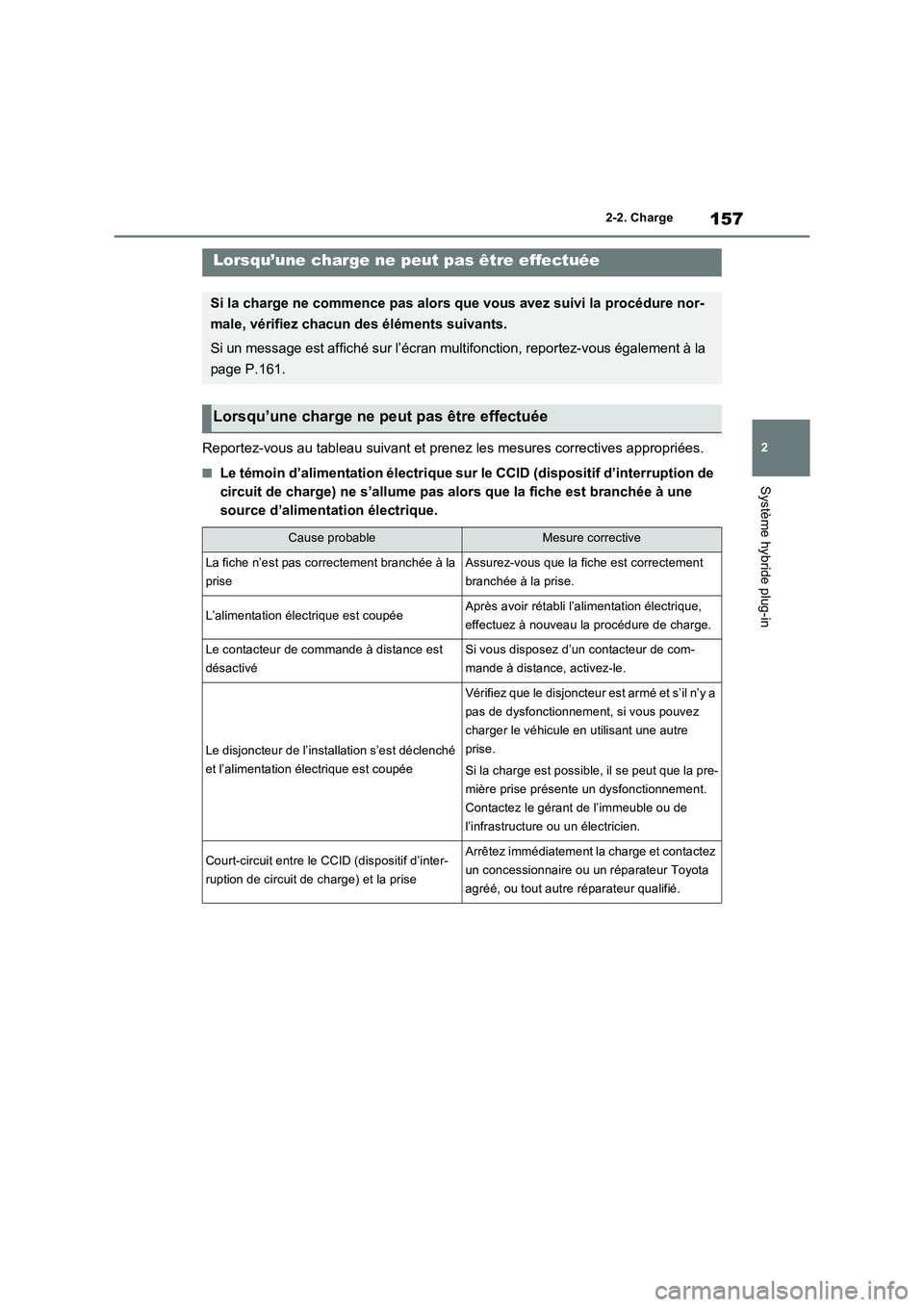 TOYOTA RAV4 PHEV 2021  Notices Demploi (in French) 157
2 2-2. Charge
Système hybride plug-in
Reportez-vous au tableau suivant et prenez les mesures correctives appropriées.
�QLe témoin d’alimentation électrique sur le CCID (dispositif d’interr